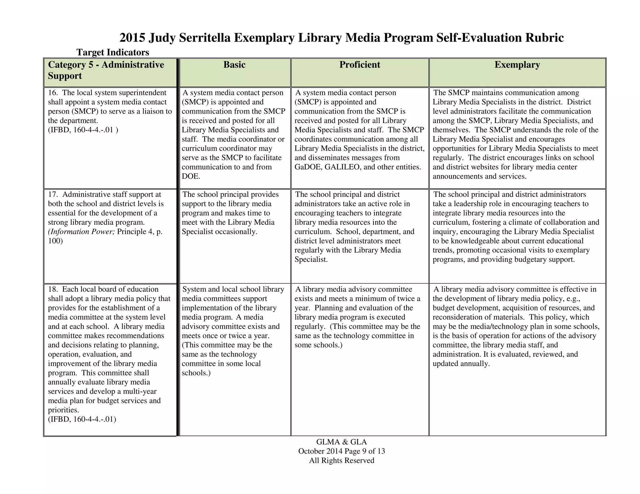 2015 Judy Serritella Exemplary Library Media Program Self-Evaluation Rubric
GLMA & GLA
October 2014 Page 9 of 13
All Rights Reserved
Target Indicators
Category 5 - Administrative
Support
Basic Proficient Exemplary
16. The local system superintendent
shall appoint a system media contact
person (SMCP) to serve as a liaison to
the department.
(IFBD, 160-4-4.-.01 )
A system media contact person
(SMCP) is appointed and
communication from the SMCP
is received and posted for all
Library Media Specialists and
staff. The media coordinator or
curriculum coordinator may
serve as the SMCP to facilitate
communication to and from
DOE.
A system media contact person
(SMCP) is appointed and
communication from the SMCP is
received and posted for all Library
Media Specialists and staff. The SMCP
coordinates communication among all
Library Media Specialists in the district,
and disseminates messages from
GaDOE, GALILEO, and other entities.
The SMCP maintains communication among
Library Media Specialists in the district. District
level administrators facilitate the communication
among the SMCP, Library Media Specialists, and
themselves. The SMCP understands the role of the
Library Media Specialist and encourages
opportunities for Library Media Specialists to meet
regularly. The district encourages links on school
and district websites for library media center
announcements and services.
17. Administrative staff support at
both the school and district levels is
essential for the development of a
strong library media program.
(Information Power; Principle 4, p.
100)
The school principal provides
support to the library media
program and makes time to
meet with the Library Media
Specialist occasionally.
The school principal and district
administrators take an active role in
encouraging teachers to integrate
library media resources into the
curriculum. School, department, and
district level administrators meet
regularly with the Library Media
Specialist.
The school principal and district administrators
take a leadership role in encouraging teachers to
integrate library media resources into the
curriculum, fostering a climate of collaboration and
inquiry, encouraging the Library Media Specialist
to be knowledgeable about current educational
trends, promoting occasional visits to exemplary
programs, and providing budgetary support.
18. Each local board of education
shall adopt a library media policy that
provides for the establishment of a
media committee at the system level
and at each school. A library media
committee makes recommendations
and decisions relating to planning,
operation, evaluation, and
improvement of the library media
program. This committee shall
annually evaluate library media
services and develop a multi-year
media plan for budget services and
priorities.
(IFBD, 160-4-4.-.01)
System and local school library
media committees support
implementation of the library
media program. A media
advisory committee exists and
meets once or twice a year.
(This committee may be the
same as the technology
committee in some local
schools.)
A library media advisory committee
exists and meets a minimum of twice a
year. Planning and evaluation of the
library media program is executed
regularly. (This committee may be the
same as the technology committee in
some schools.)
A library media advisory committee is effective in
the development of library media policy, e.g.,
budget development, acquisition of resources, and
reconsideration of materials. This policy, which
may be the media/technology plan in some schools,
is the basis of operation for actions of the advisory
committee, the library media staff, and
administration. It is evaluated, reviewed, and
updated annually.
 