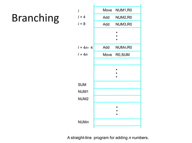 Program execution, straight line sequence and branching