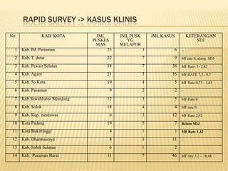 RAPID SURVEY -> KASUS KLINIS
No               KAB/ KOTA         JML      JML PUSK       JML KASUS           KETERANGAN
                                 PUSKES        YG                                  SDJ
                                  MAS       MELAPOR
  1   Kab. Pd. Pariaman                23              3            6      -

  2   Kab. T. datar                    22              7            9      Mf rate 0, ulang SDJ

  3   Kab. Pesisir Selatan             18              7           38      MF Rate 1- 2,42

  4   Kab. Agam                        21              3           16      MF RATE 7,3 - 8,7

  5   Kab. 5o Kota                     19              4            5      MF Rate 0,73 - 1,43

  6   Kab. Pasaman                      9              2            2      -

  7   Kab.Sawahlunto Sijunjung         12              3            5      MF Rate 0

  8   Kab. Solok                       18              4            4      MF rate 0

  9   Kab. Kep. mentawai                6              3           12      MF Rate 2,92

 10   Kota Padang                      19              5            7      Belum SDJ

 11   Kota Bukittinggi                  4              1               1   MF Rate 1,42

 12   Kab. Dharmasraya                  8              3           11      -

 13   Kab. Solok Selatan                6              1            2
 14   Kab. Pasaman Barat               11              7           46      MF rate 3,2 – 18,48
 