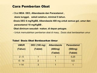 Cara Pemberian Obat
- Obat MDA DEC, Albendazole dan Paracetamol ,
 dosis tunggal, sekali setahun, minimal 5 tahun.
-Dosis DEC 6 mg/KgBB, Albendazole 400 mg untuk semua gol. umur dan
 paracetamol 10 mg/KgBB .
 Obat diminum sesudah makan, di depan petugas.
- Untuk memudahkan pemberian obat di masy , Dosis obat berdasarkan umur


Tabel Dosis Obat Berdasarkan Umur
    UMUR        DEC (100 mg)    Albendazole        Paracetamol
    (Tahun)        (Tablet)        (400mg)          (500mg)
                                   (Tablet)          (Tablet)
     2-5              1               1               0,25
     6 - 14           2               1                0,5
     > 14             3               1                 1
 