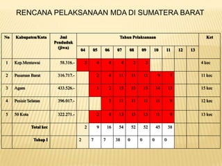 RENCANA PELAKSANAAN MDA DI SUMATERA BARAT


No   Kabupaten/Kota           Jml                                 Tahun Pelaksanaan                                       Ket
                           Penduduk
                             (jiwa)
                                        04      05      06       07       08       09       10       11       12   13

1    Kep.Mentawai            58.316.-       2       4        4        4        2        2                               4 kec

2    Pasaman Barat          316.717.-               2        4    11          11       11        9        7             11 kec

3    Agam                   433.526.-               1        2    15          15       15       14       13             15 kec

4    Pesisir Selatan        396.017.-                        2    11          11       11       11        9             12 kec


5    50 Kota                322.271.-               2        4    13          13       13       11        9             13 kec

               Total kec                    2       9       16    54          52       52       45       38

                Tahap I                 2       7       7        38       0        0        0        0
 