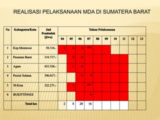 REALISASI PELAKSANAAN MDA DI SUMATERA BARAT


No   Kabupaten/Kota           Jml                           Tahun Pelaksanaan
                           Penduduk
                             (jiwa)
                                        04   05   06       07    08   09    10   11   12   13

1    Kep.Mentawai            58.316.-    2    4    4       OKT



2    Pasaman Barat          316.717.-         2    6

3    Agam                   433.526.-         1    4

4    Pesisir Selatan        396.017.-              5        4


5    50 Kota                322.271.-         1        -   OKT



6    BUKITTINGGI                                            4

               Total kec                 2    8   20       16
 