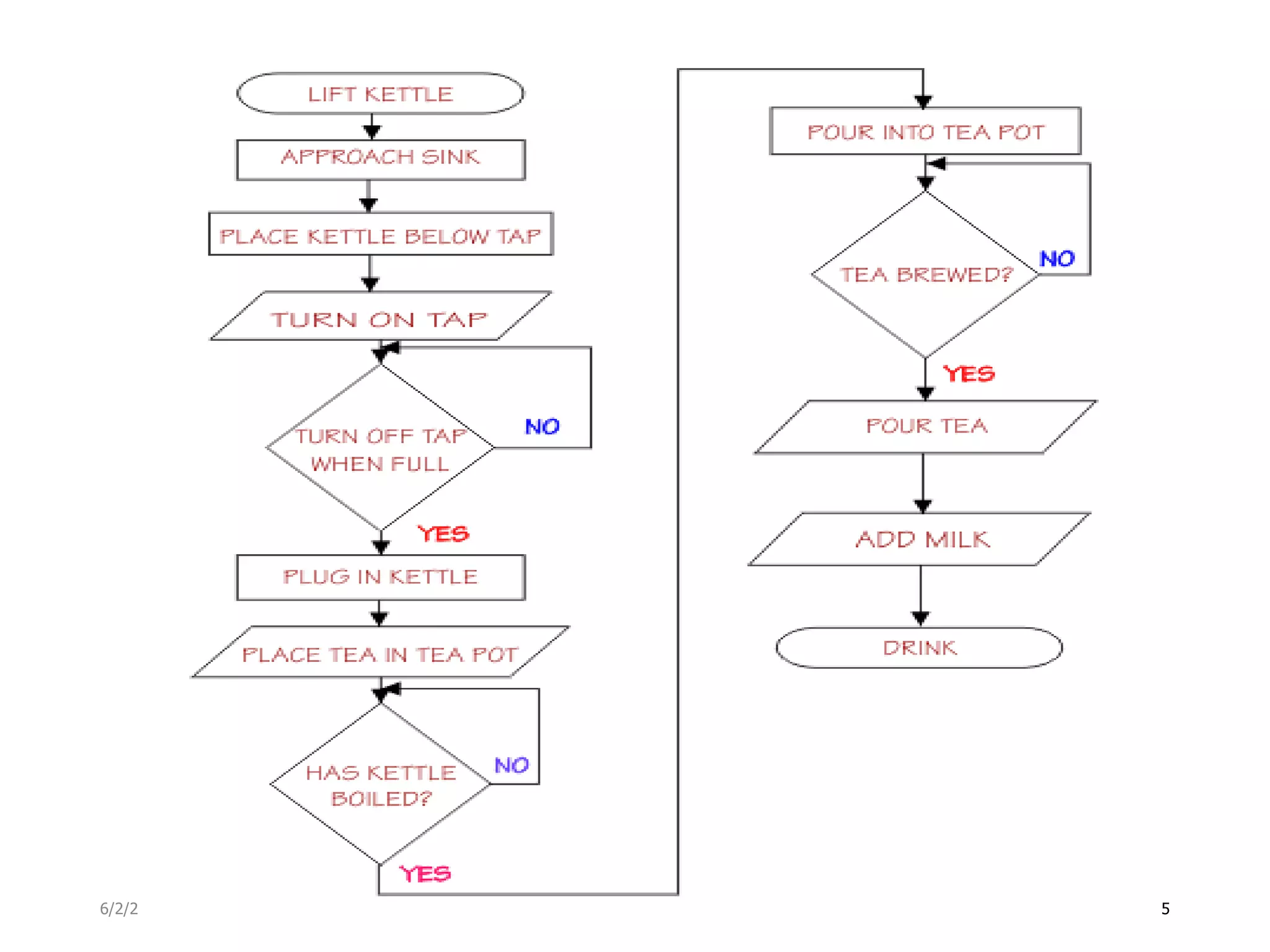 Program flow charts | PPT