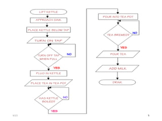 Program flow charts | PPT