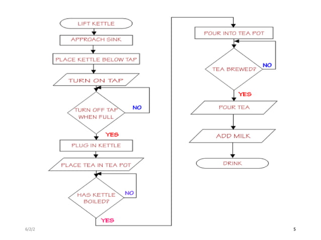 Program flow charts | PPT