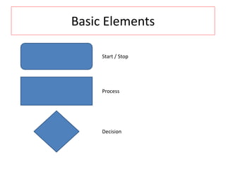 Basic Elements
Start / Stop
Process
Decision
 