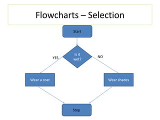 Flowcharts – Selection
Start
Stop
Is it
wet?
Wear a coat Wear shades
YES NO
 