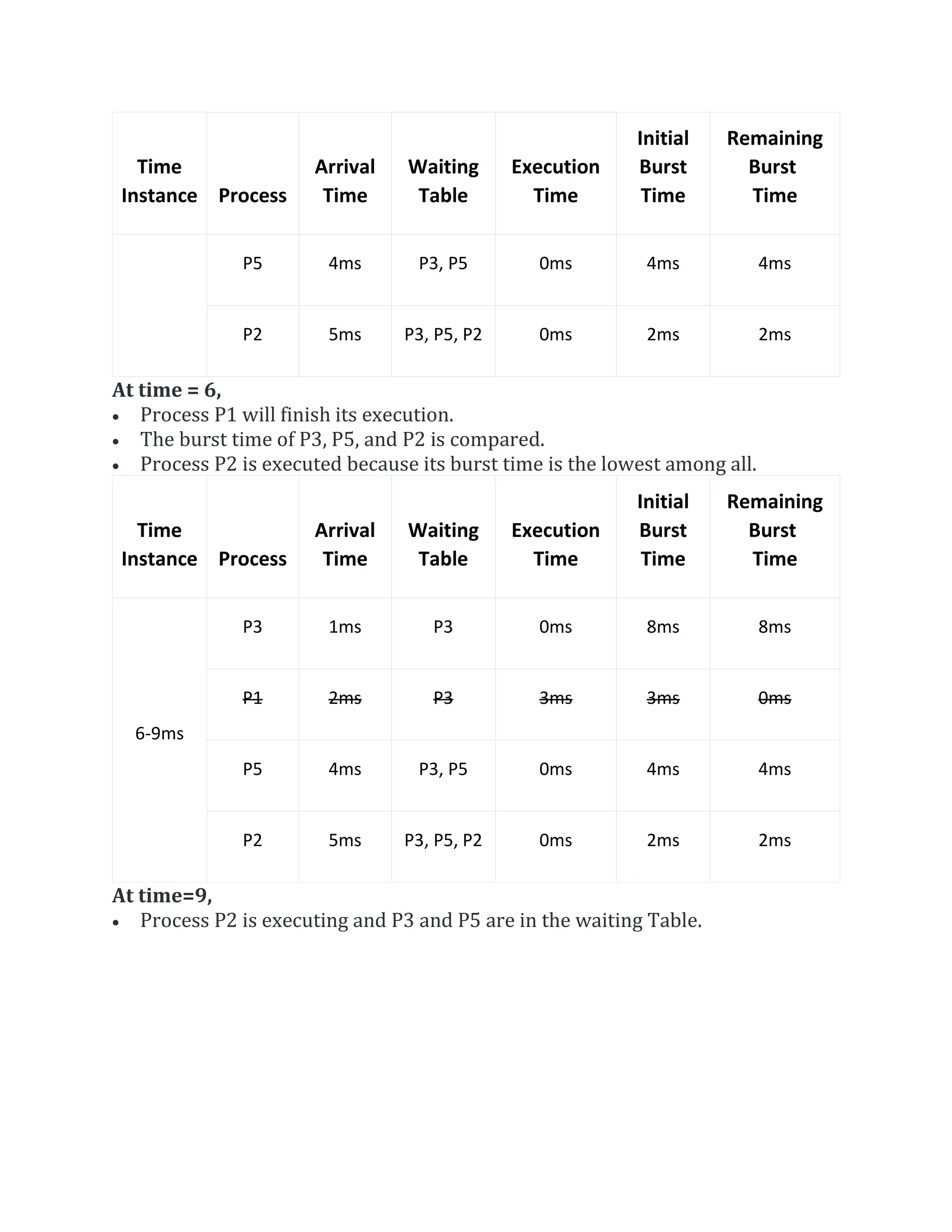 Time
Instance Process
Arrival
Time
Waiting
Table
Execution
Time
Initial
Burst
Time
Remaining
Burst
Time
P5 4ms P3, P5 0ms 4ms 4ms
P2 5ms P3, P5, P2 0ms 2ms 2ms
At time = 6,
 Process P1 will finish its execution.
 The burst time of P3, P5, and P2 is compared.
 Process P2 is executed because its burst time is the lowest among all.
Time
Instance Process
Arrival
Time
Waiting
Table
Execution
Time
Initial
Burst
Time
Remaining
Burst
Time
6-9ms
P3 1ms P3 0ms 8ms 8ms
P1 2ms P3 3ms 3ms 0ms
P5 4ms P3, P5 0ms 4ms 4ms
P2 5ms P3, P5, P2 0ms 2ms 2ms
At time=9,
 Process P2 is executing and P3 and P5 are in the waiting Table.
 