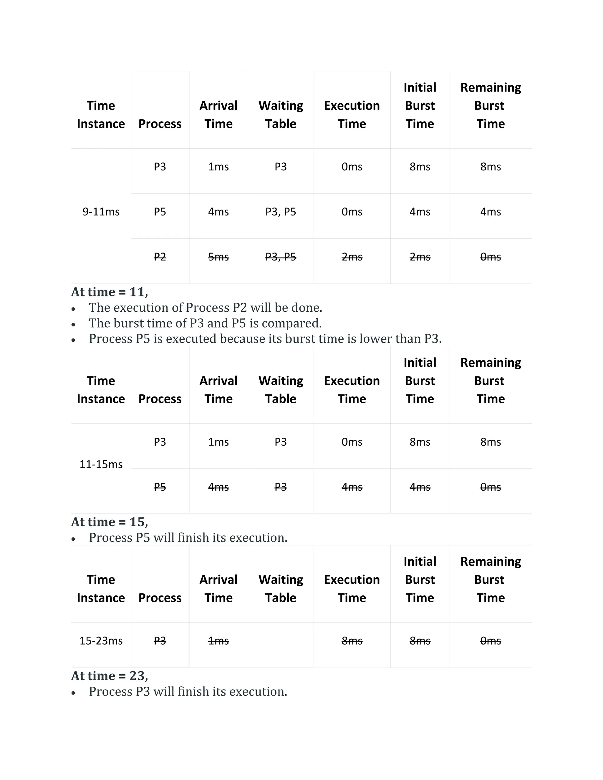 Time
Instance Process
Arrival
Time
Waiting
Table
Execution
Time
Initial
Burst
Time
Remaining
Burst
Time
9-11ms
P3 1ms P3 0ms 8ms 8ms
P5 4ms P3, P5 0ms 4ms 4ms
P2 5ms P3, P5 2ms 2ms 0ms
At time = 11,
 The execution of Process P2 will be done.
 The burst time of P3 and P5 is compared.
 Process P5 is executed because its burst time is lower than P3.
Time
Instance Process
Arrival
Time
Waiting
Table
Execution
Time
Initial
Burst
Time
Remaining
Burst
Time
11-15ms
P3 1ms P3 0ms 8ms 8ms
P5 4ms P3 4ms 4ms 0ms
At time = 15,
 Process P5 will finish its execution.
Time
Instance Process
Arrival
Time
Waiting
Table
Execution
Time
Initial
Burst
Time
Remaining
Burst
Time
15-23ms P3 1ms 8ms 8ms 0ms
At time = 23,
 Process P3 will finish its execution.
 