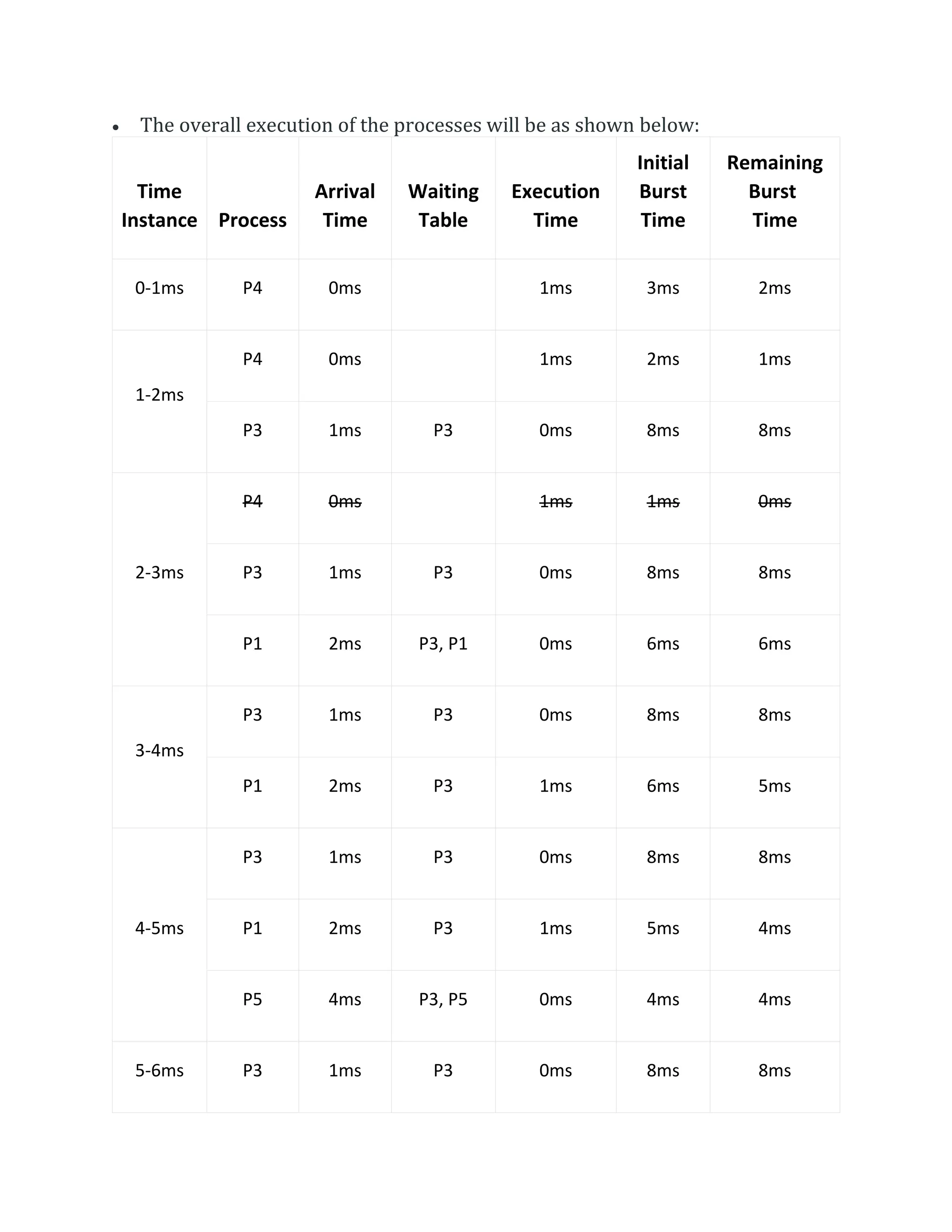  The overall execution of the processes will be as shown below:
Time
Instance Process
Arrival
Time
Waiting
Table
Execution
Time
Initial
Burst
Time
Remaining
Burst
Time
0-1ms P4 0ms 1ms 3ms 2ms
1-2ms
P4 0ms 1ms 2ms 1ms
P3 1ms P3 0ms 8ms 8ms
2-3ms
P4 0ms 1ms 1ms 0ms
P3 1ms P3 0ms 8ms 8ms
P1 2ms P3, P1 0ms 6ms 6ms
3-4ms
P3 1ms P3 0ms 8ms 8ms
P1 2ms P3 1ms 6ms 5ms
4-5ms
P3 1ms P3 0ms 8ms 8ms
P1 2ms P3 1ms 5ms 4ms
P5 4ms P3, P5 0ms 4ms 4ms
5-6ms P3 1ms P3 0ms 8ms 8ms
 