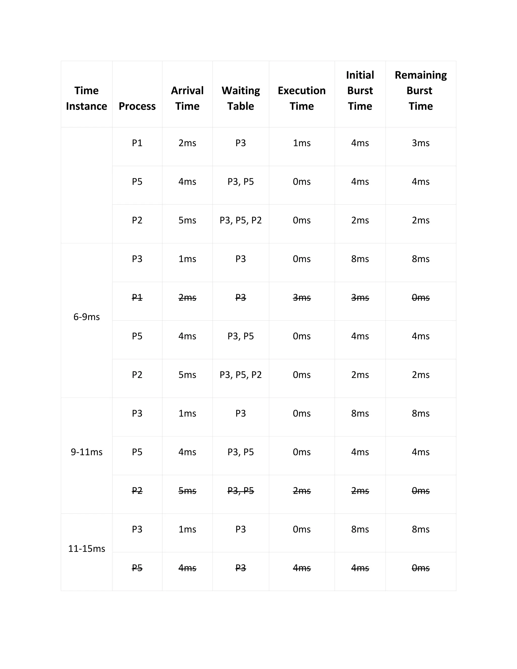Time
Instance Process
Arrival
Time
Waiting
Table
Execution
Time
Initial
Burst
Time
Remaining
Burst
Time
P1 2ms P3 1ms 4ms 3ms
P5 4ms P3, P5 0ms 4ms 4ms
P2 5ms P3, P5, P2 0ms 2ms 2ms
6-9ms
P3 1ms P3 0ms 8ms 8ms
P1 2ms P3 3ms 3ms 0ms
P5 4ms P3, P5 0ms 4ms 4ms
P2 5ms P3, P5, P2 0ms 2ms 2ms
9-11ms
P3 1ms P3 0ms 8ms 8ms
P5 4ms P3, P5 0ms 4ms 4ms
P2 5ms P3, P5 2ms 2ms 0ms
11-15ms
P3 1ms P3 0ms 8ms 8ms
P5 4ms P3 4ms 4ms 0ms
 
