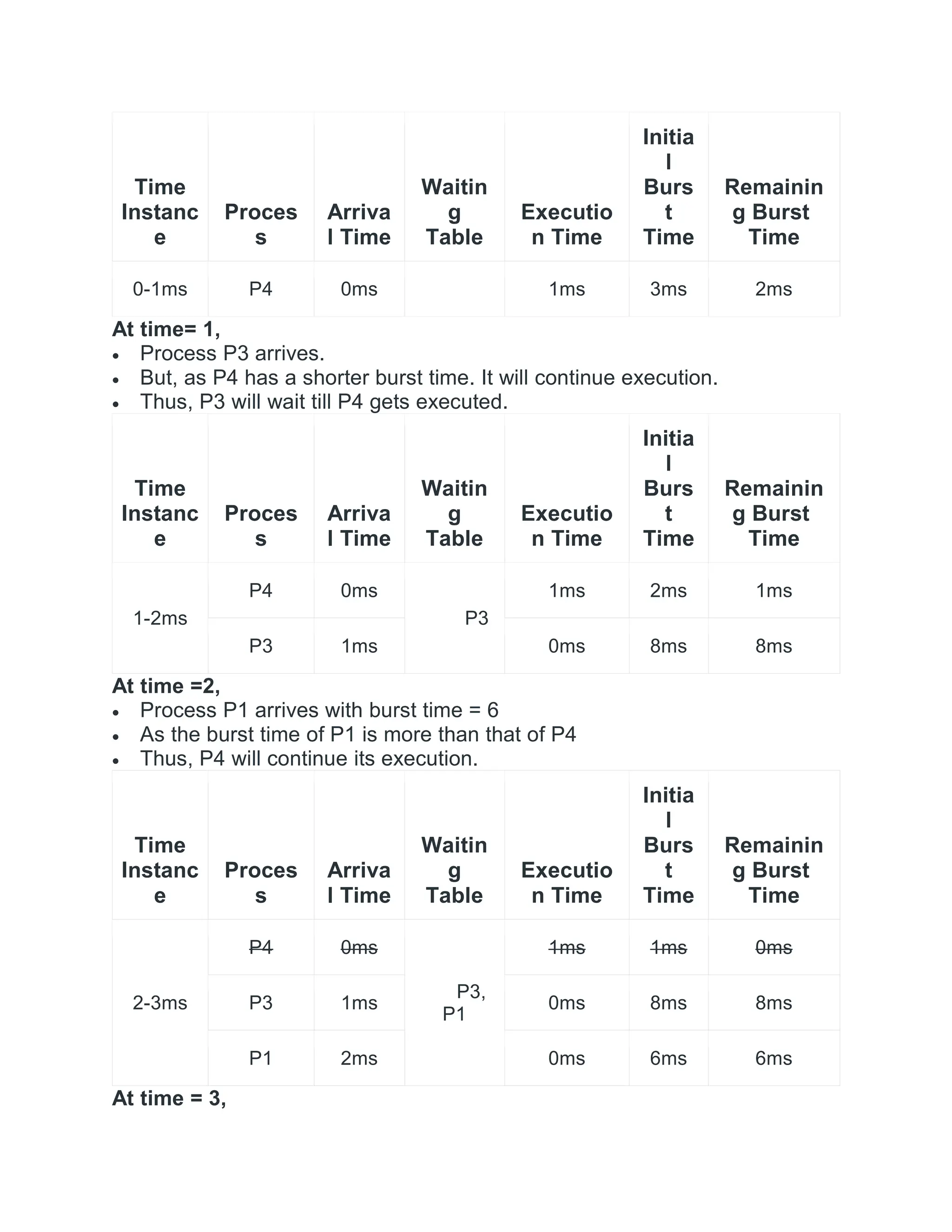 Time
Instanc
e
Proces
s
Arriva
l Time
Waitin
g
Table
Executio
n Time
Initia
l
Burs
t
Time
Remainin
g Burst
Time
0-1ms P4 0ms 1ms 3ms 2ms
At time= 1,
 Process P3 arrives.
 But, as P4 has a shorter burst time. It will continue execution.
 Thus, P3 will wait till P4 gets executed.
Time
Instanc
e
Proces
s
Arriva
l Time
Waitin
g
Table
Executio
n Time
Initia
l
Burs
t
Time
Remainin
g Burst
Time
1-2ms
P4 0ms
P3
1ms 2ms 1ms
P3 1ms 0ms 8ms 8ms
At time =2,
 Process P1 arrives with burst time = 6
 As the burst time of P1 is more than that of P4
 Thus, P4 will continue its execution.
Time
Instanc
e
Proces
s
Arriva
l Time
Waitin
g
Table
Executio
n Time
Initia
l
Burs
t
Time
Remainin
g Burst
Time
2-3ms
P4 0ms
P3,
P1
1ms 1ms 0ms
P3 1ms 0ms 8ms 8ms
P1 2ms 0ms 6ms 6ms
At time = 3,
 
