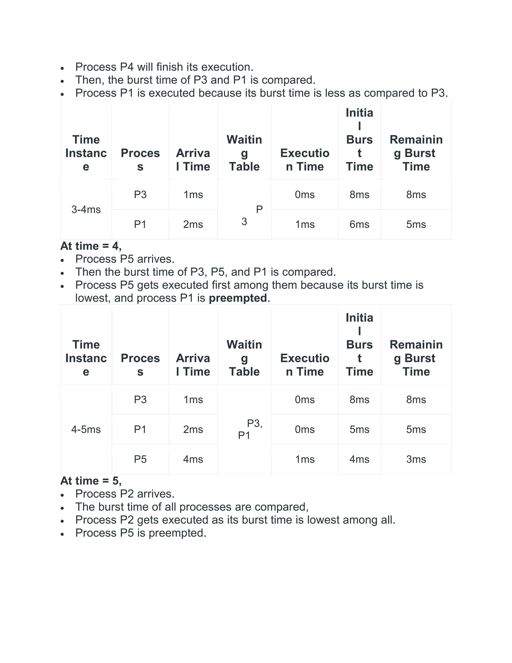  Process P4 will finish its execution.
 Then, the burst time of P3 and P1 is compared.
 Process P1 is executed because its burst time is less as compared to P3.
Time
Instanc
e
Proces
s
Arriva
l Time
Waitin
g
Table
Executio
n Time
Initia
l
Burs
t
Time
Remainin
g Burst
Time
3-4ms
P3 1ms
P
3
0ms 8ms 8ms
P1 2ms 1ms 6ms 5ms
At time = 4,
 Process P5 arrives.
 Then the burst time of P3, P5, and P1 is compared.
 Process P5 gets executed first among them because its burst time is
lowest, and process P1 is preempted.
Time
Instanc
e
Proces
s
Arriva
l Time
Waitin
g
Table
Executio
n Time
Initia
l
Burs
t
Time
Remainin
g Burst
Time
4-5ms
P3 1ms
P3,
P1
0ms 8ms 8ms
P1 2ms 0ms 5ms 5ms
P5 4ms 1ms 4ms 3ms
At time = 5,
 Process P2 arrives.
 The burst time of all processes are compared,
 Process P2 gets executed as its burst time is lowest among all.
 Process P5 is preempted.
 