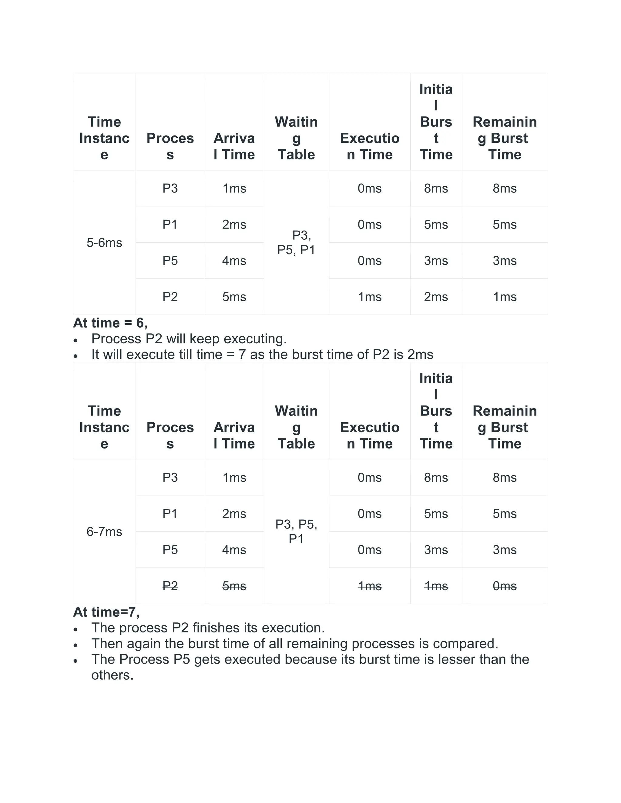 Time
Instanc
e
Proces
s
Arriva
l Time
Waitin
g
Table
Executio
n Time
Initia
l
Burs
t
Time
Remainin
g Burst
Time
5-6ms
P3 1ms
P3,
P5, P1
0ms 8ms 8ms
P1 2ms 0ms 5ms 5ms
P5 4ms 0ms 3ms 3ms
P2 5ms 1ms 2ms 1ms
At time = 6,
 Process P2 will keep executing.
 It will execute till time = 7 as the burst time of P2 is 2ms
Time
Instanc
e
Proces
s
Arriva
l Time
Waitin
g
Table
Executio
n Time
Initia
l
Burs
t
Time
Remainin
g Burst
Time
6-7ms
P3 1ms
P3, P5,
P1
0ms 8ms 8ms
P1 2ms 0ms 5ms 5ms
P5 4ms 0ms 3ms 3ms
P2 5ms 1ms 1ms 0ms
At time=7,
 The process P2 finishes its execution.
 Then again the burst time of all remaining processes is compared.
 The Process P5 gets executed because its burst time is lesser than the
others.
 