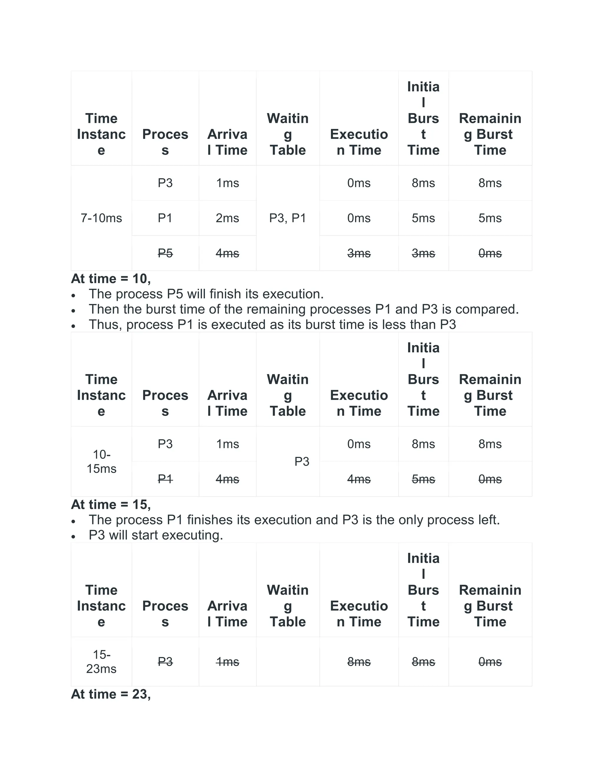 Time
Instanc
e
Proces
s
Arriva
l Time
Waitin
g
Table
Executio
n Time
Initia
l
Burs
t
Time
Remainin
g Burst
Time
7-10ms
P3 1ms
P3, P1
0ms 8ms 8ms
P1 2ms 0ms 5ms 5ms
P5 4ms 3ms 3ms 0ms
At time = 10,
 The process P5 will finish its execution.
 Then the burst time of the remaining processes P1 and P3 is compared.
 Thus, process P1 is executed as its burst time is less than P3
Time
Instanc
e
Proces
s
Arriva
l Time
Waitin
g
Table
Executio
n Time
Initia
l
Burs
t
Time
Remainin
g Burst
Time
10-
15ms
P3 1ms
P3
0ms 8ms 8ms
P1 4ms 4ms 5ms 0ms
At time = 15,
 The process P1 finishes its execution and P3 is the only process left.
 P3 will start executing.
Time
Instanc
e
Proces
s
Arriva
l Time
Waitin
g
Table
Executio
n Time
Initia
l
Burs
t
Time
Remainin
g Burst
Time
15-
23ms
P3 1ms 8ms 8ms 0ms
At time = 23,
 