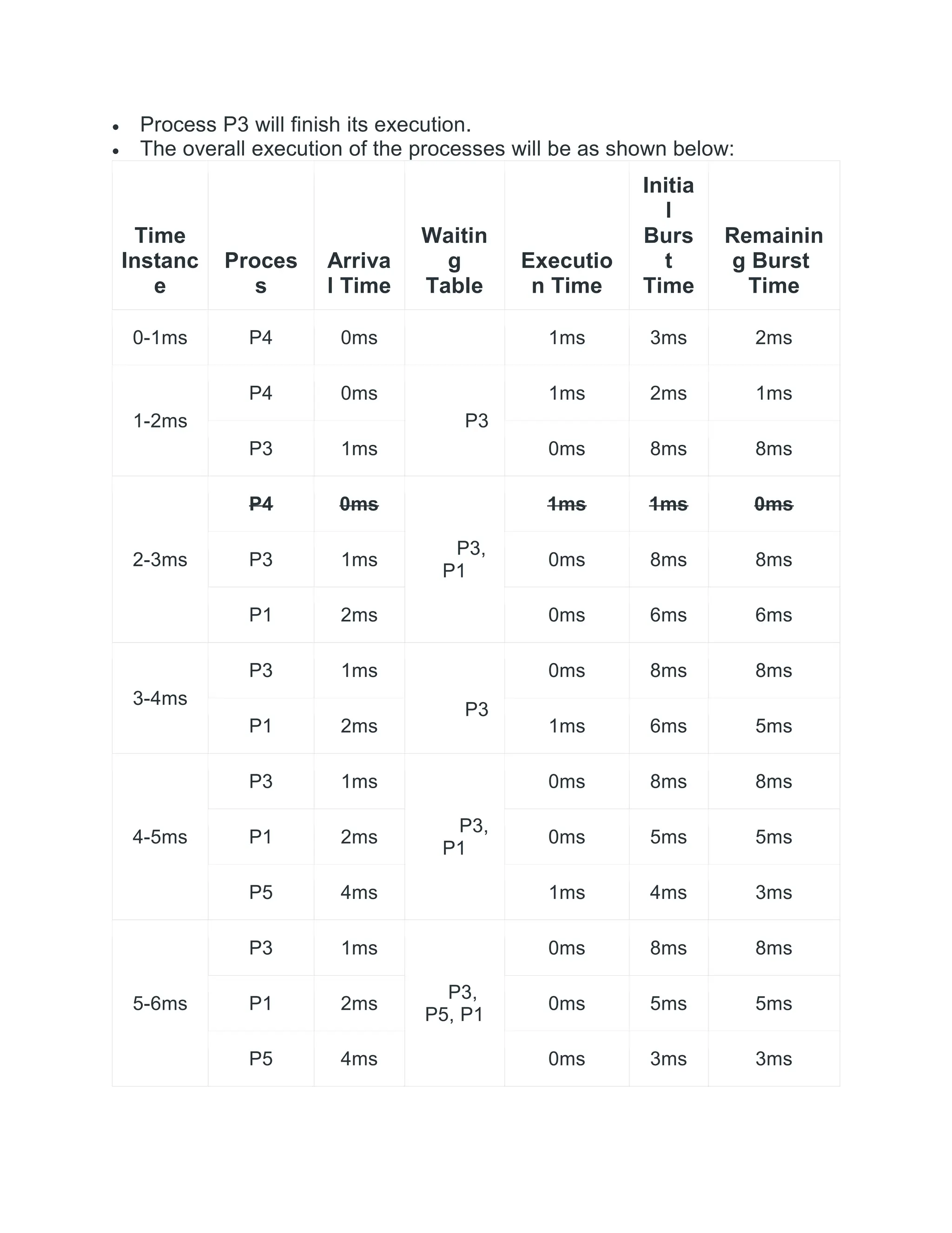  Process P3 will finish its execution.
 The overall execution of the processes will be as shown below:
Time
Instanc
e
Proces
s
Arriva
l Time
Waitin
g
Table
Executio
n Time
Initia
l
Burs
t
Time
Remainin
g Burst
Time
0-1ms P4 0ms 1ms 3ms 2ms
1-2ms
P4 0ms
P3
1ms 2ms 1ms
P3 1ms 0ms 8ms 8ms
2-3ms
P4 0ms
P3,
P1
1ms 1ms 0ms
P3 1ms 0ms 8ms 8ms
P1 2ms 0ms 6ms 6ms
3-4ms
P3 1ms
P3
0ms 8ms 8ms
P1 2ms 1ms 6ms 5ms
4-5ms
P3 1ms
P3,
P1
0ms 8ms 8ms
P1 2ms 0ms 5ms 5ms
P5 4ms 1ms 4ms 3ms
5-6ms
P3 1ms
P3,
P5, P1
0ms 8ms 8ms
P1 2ms 0ms 5ms 5ms
P5 4ms 0ms 3ms 3ms
 