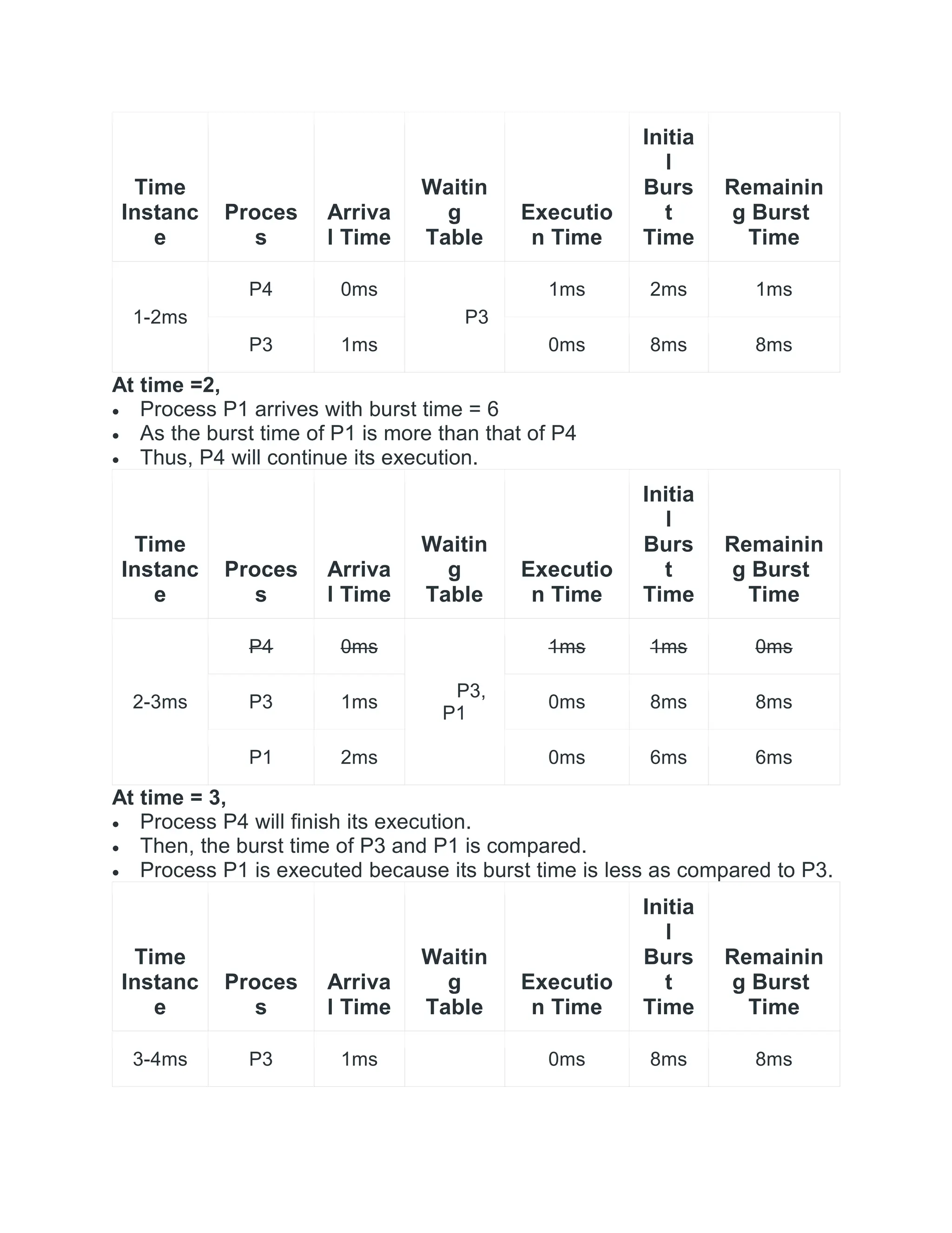 Time
Instanc
e
Proces
s
Arriva
l Time
Waitin
g
Table
Executio
n Time
Initia
l
Burs
t
Time
Remainin
g Burst
Time
1-2ms
P4 0ms
P3
1ms 2ms 1ms
P3 1ms 0ms 8ms 8ms
At time =2,
 Process P1 arrives with burst time = 6
 As the burst time of P1 is more than that of P4
 Thus, P4 will continue its execution.
Time
Instanc
e
Proces
s
Arriva
l Time
Waitin
g
Table
Executio
n Time
Initia
l
Burs
t
Time
Remainin
g Burst
Time
2-3ms
P4 0ms
P3,
P1
1ms 1ms 0ms
P3 1ms 0ms 8ms 8ms
P1 2ms 0ms 6ms 6ms
At time = 3,
 Process P4 will finish its execution.
 Then, the burst time of P3 and P1 is compared.
 Process P1 is executed because its burst time is less as compared to P3.
Time
Instanc
e
Proces
s
Arriva
l Time
Waitin
g
Table
Executio
n Time
Initia
l
Burs
t
Time
Remainin
g Burst
Time
3-4ms P3 1ms 0ms 8ms 8ms
 