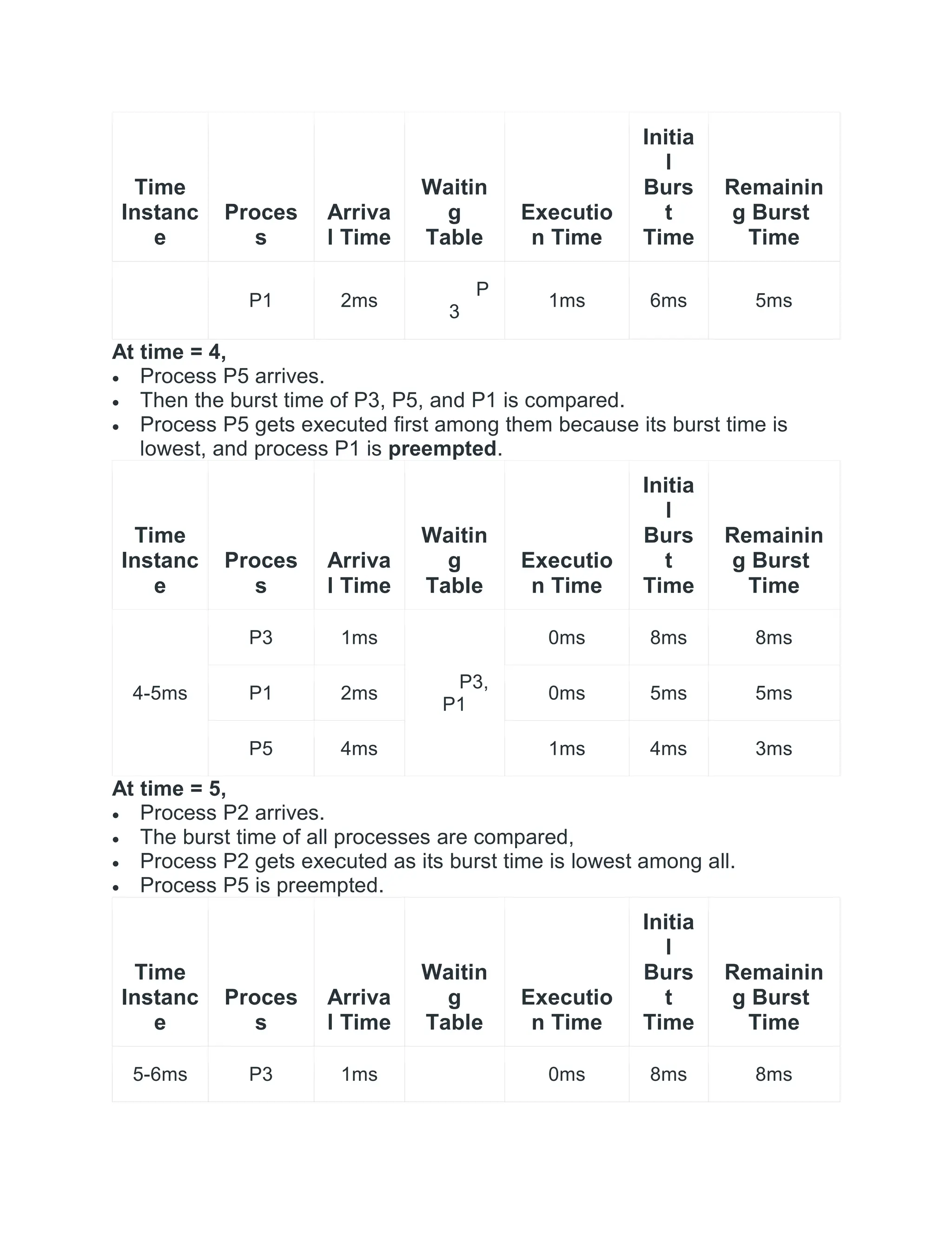 Time
Instanc
e
Proces
s
Arriva
l Time
Waitin
g
Table
Executio
n Time
Initia
l
Burs
t
Time
Remainin
g Burst
Time
P1 2ms
P
3
1ms 6ms 5ms
At time = 4,
 Process P5 arrives.
 Then the burst time of P3, P5, and P1 is compared.
 Process P5 gets executed first among them because its burst time is
lowest, and process P1 is preempted.
Time
Instanc
e
Proces
s
Arriva
l Time
Waitin
g
Table
Executio
n Time
Initia
l
Burs
t
Time
Remainin
g Burst
Time
4-5ms
P3 1ms
P3,
P1
0ms 8ms 8ms
P1 2ms 0ms 5ms 5ms
P5 4ms 1ms 4ms 3ms
At time = 5,
 Process P2 arrives.
 The burst time of all processes are compared,
 Process P2 gets executed as its burst time is lowest among all.
 Process P5 is preempted.
Time
Instanc
e
Proces
s
Arriva
l Time
Waitin
g
Table
Executio
n Time
Initia
l
Burs
t
Time
Remainin
g Burst
Time
5-6ms P3 1ms 0ms 8ms 8ms
 