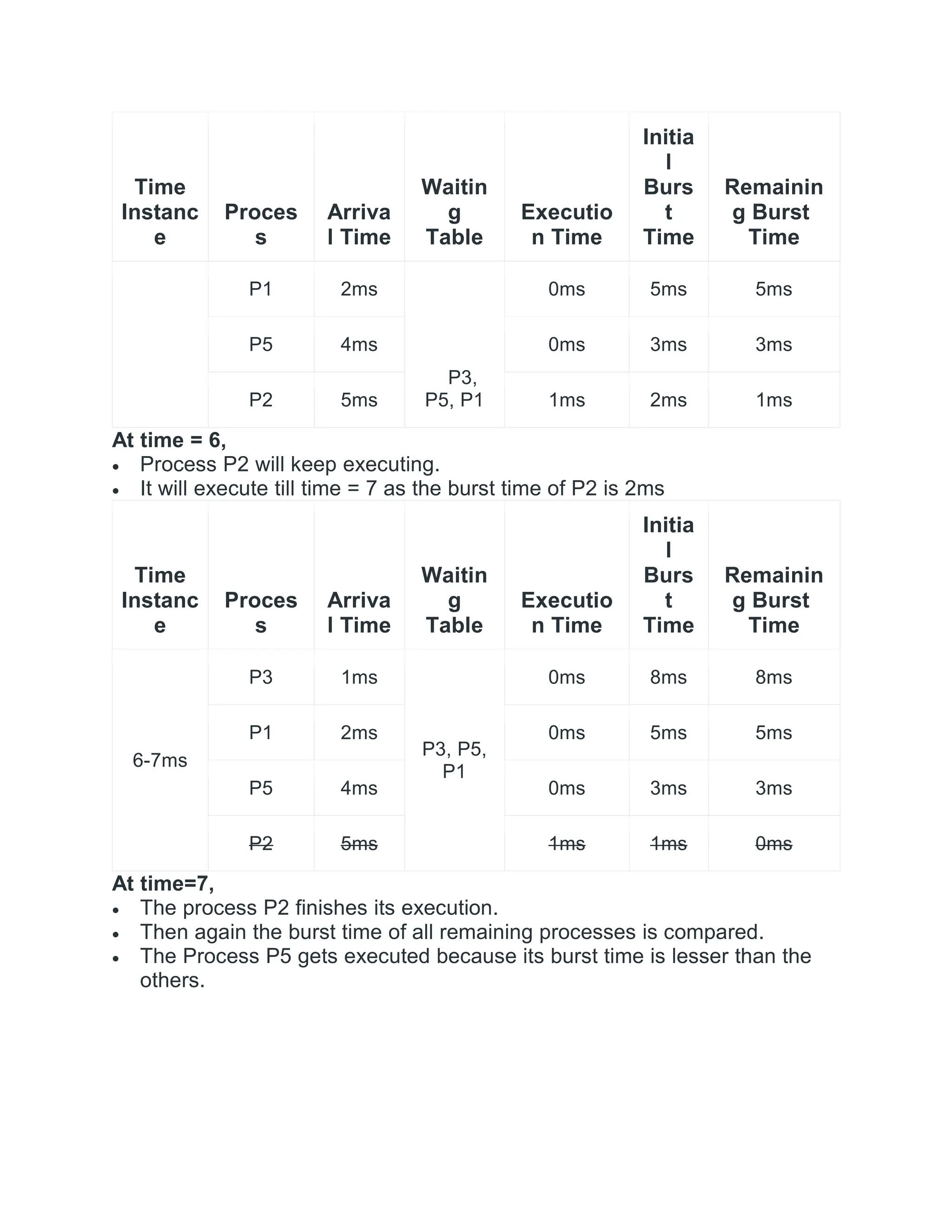 Time
Instanc
e
Proces
s
Arriva
l Time
Waitin
g
Table
Executio
n Time
Initia
l
Burs
t
Time
Remainin
g Burst
Time
P1 2ms
P3,
P5, P1
0ms 5ms 5ms
P5 4ms 0ms 3ms 3ms
P2 5ms 1ms 2ms 1ms
At time = 6,
 Process P2 will keep executing.
 It will execute till time = 7 as the burst time of P2 is 2ms
Time
Instanc
e
Proces
s
Arriva
l Time
Waitin
g
Table
Executio
n Time
Initia
l
Burs
t
Time
Remainin
g Burst
Time
6-7ms
P3 1ms
P3, P5,
P1
0ms 8ms 8ms
P1 2ms 0ms 5ms 5ms
P5 4ms 0ms 3ms 3ms
P2 5ms 1ms 1ms 0ms
At time=7,
 The process P2 finishes its execution.
 Then again the burst time of all remaining processes is compared.
 The Process P5 gets executed because its burst time is lesser than the
others.
 