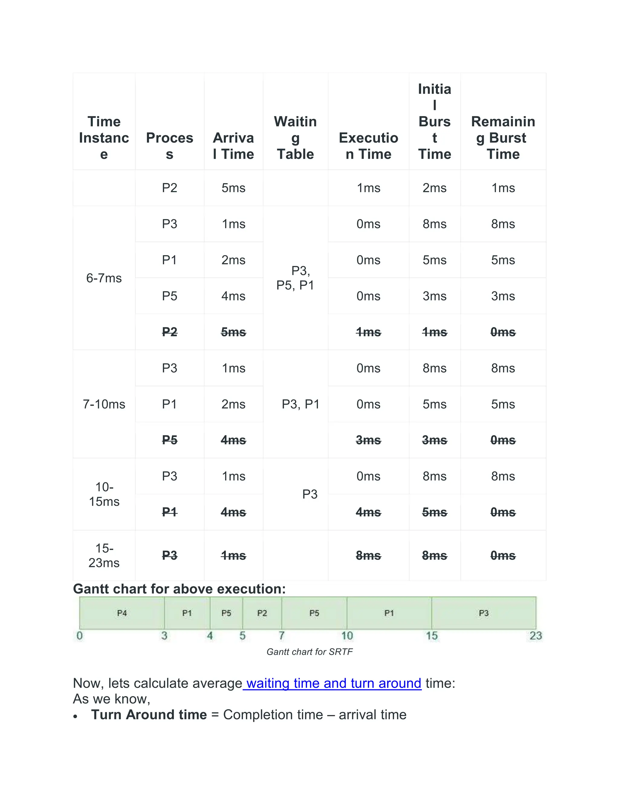 Time
Instanc
e
Proces
s
Arriva
l Time
Waitin
g
Table
Executio
n Time
Initia
l
Burs
t
Time
Remainin
g Burst
Time
P2 5ms 1ms 2ms 1ms
6-7ms
P3 1ms
P3,
P5, P1
0ms 8ms 8ms
P1 2ms 0ms 5ms 5ms
P5 4ms 0ms 3ms 3ms
P2 5ms 1ms 1ms 0ms
7-10ms
P3 1ms
P3, P1
0ms 8ms 8ms
P1 2ms 0ms 5ms 5ms
P5 4ms 3ms 3ms 0ms
10-
15ms
P3 1ms
P3
0ms 8ms 8ms
P1 4ms 4ms 5ms 0ms
15-
23ms
P3 1ms 8ms 8ms 0ms
Gantt chart for above execution:
Gantt chart for SRTF
Now, lets calculate average waiting time and turn around time:
As we know,
 Turn Around time = Completion time – arrival time
 