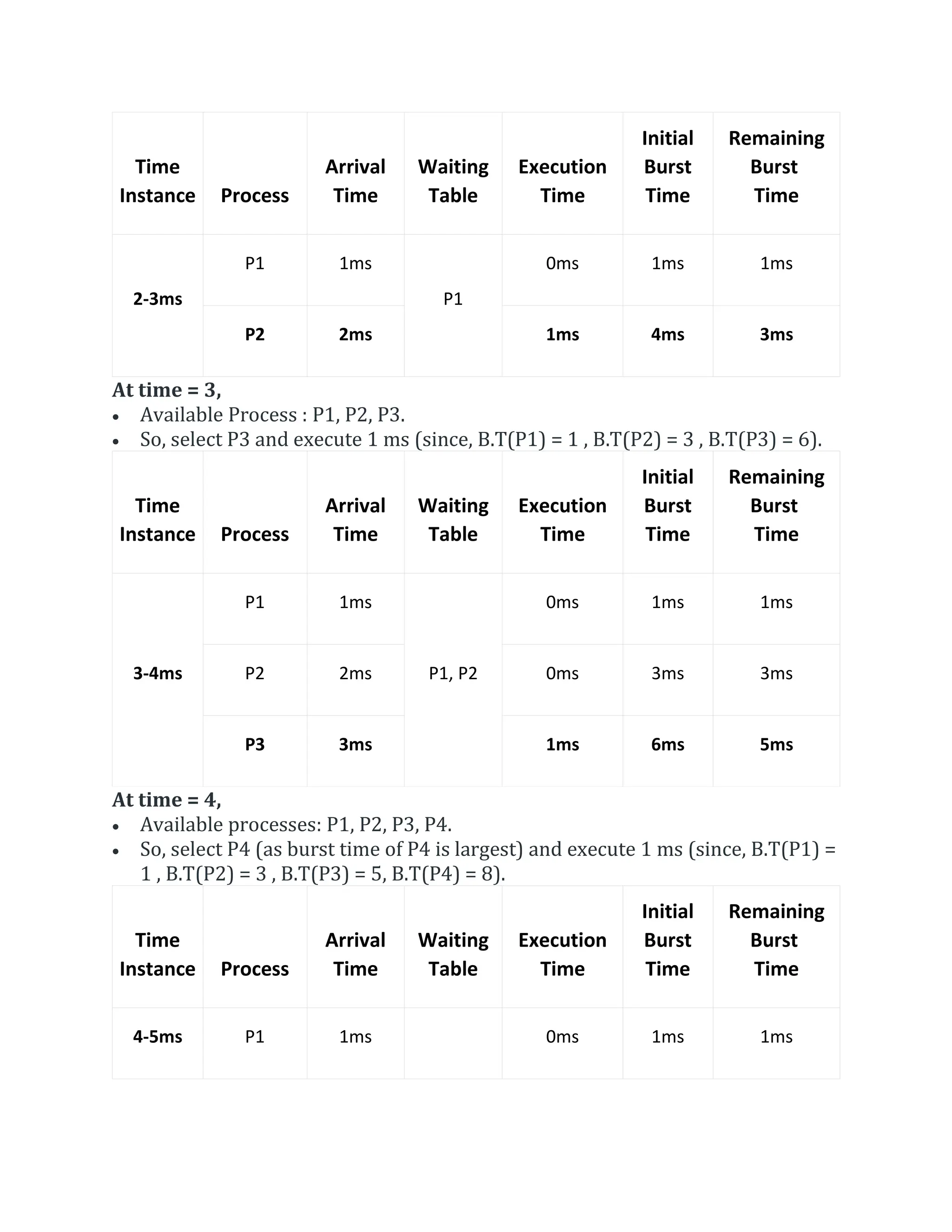 Time
Instance Process
Arrival
Time
Waiting
Table
Execution
Time
Initial
Burst
Time
Remaining
Burst
Time
2-3ms
P1 1ms
P1
0ms 1ms 1ms
P2 2ms 1ms 4ms 3ms
At time = 3,
 Available Process : P1, P2, P3.
 So, select P3 and execute 1 ms (since, B.T(P1) = 1 , B.T(P2) = 3 , B.T(P3) = 6).
Time
Instance Process
Arrival
Time
Waiting
Table
Execution
Time
Initial
Burst
Time
Remaining
Burst
Time
3-4ms
P1 1ms
P1, P2
0ms 1ms 1ms
P2 2ms 0ms 3ms 3ms
P3 3ms 1ms 6ms 5ms
At time = 4,
 Available processes: P1, P2, P3, P4.
 So, select P4 (as burst time of P4 is largest) and execute 1 ms (since, B.T(P1) =
1 , B.T(P2) = 3 , B.T(P3) = 5, B.T(P4) = 8).
Time
Instance Process
Arrival
Time
Waiting
Table
Execution
Time
Initial
Burst
Time
Remaining
Burst
Time
4-5ms P1 1ms 0ms 1ms 1ms
 