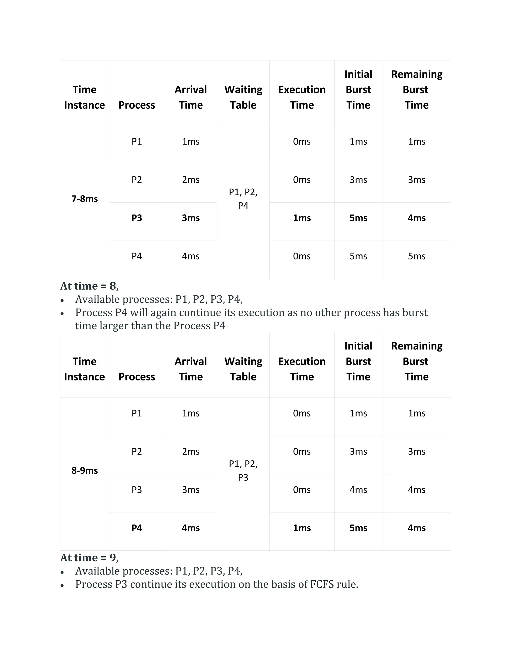 Time
Instance Process
Arrival
Time
Waiting
Table
Execution
Time
Initial
Burst
Time
Remaining
Burst
Time
7-8ms
P1 1ms
P1, P2,
P4
0ms 1ms 1ms
P2 2ms 0ms 3ms 3ms
P3 3ms 1ms 5ms 4ms
P4 4ms 0ms 5ms 5ms
At time = 8,
 Available processes: P1, P2, P3, P4,
 Process P4 will again continue its execution as no other process has burst
time larger than the Process P4
Time
Instance Process
Arrival
Time
Waiting
Table
Execution
Time
Initial
Burst
Time
Remaining
Burst
Time
8-9ms
P1 1ms
P1, P2,
P3
0ms 1ms 1ms
P2 2ms 0ms 3ms 3ms
P3 3ms 0ms 4ms 4ms
P4 4ms 1ms 5ms 4ms
At time = 9,
 Available processes: P1, P2, P3, P4,
 Process P3 continue its execution on the basis of FCFS rule.
 