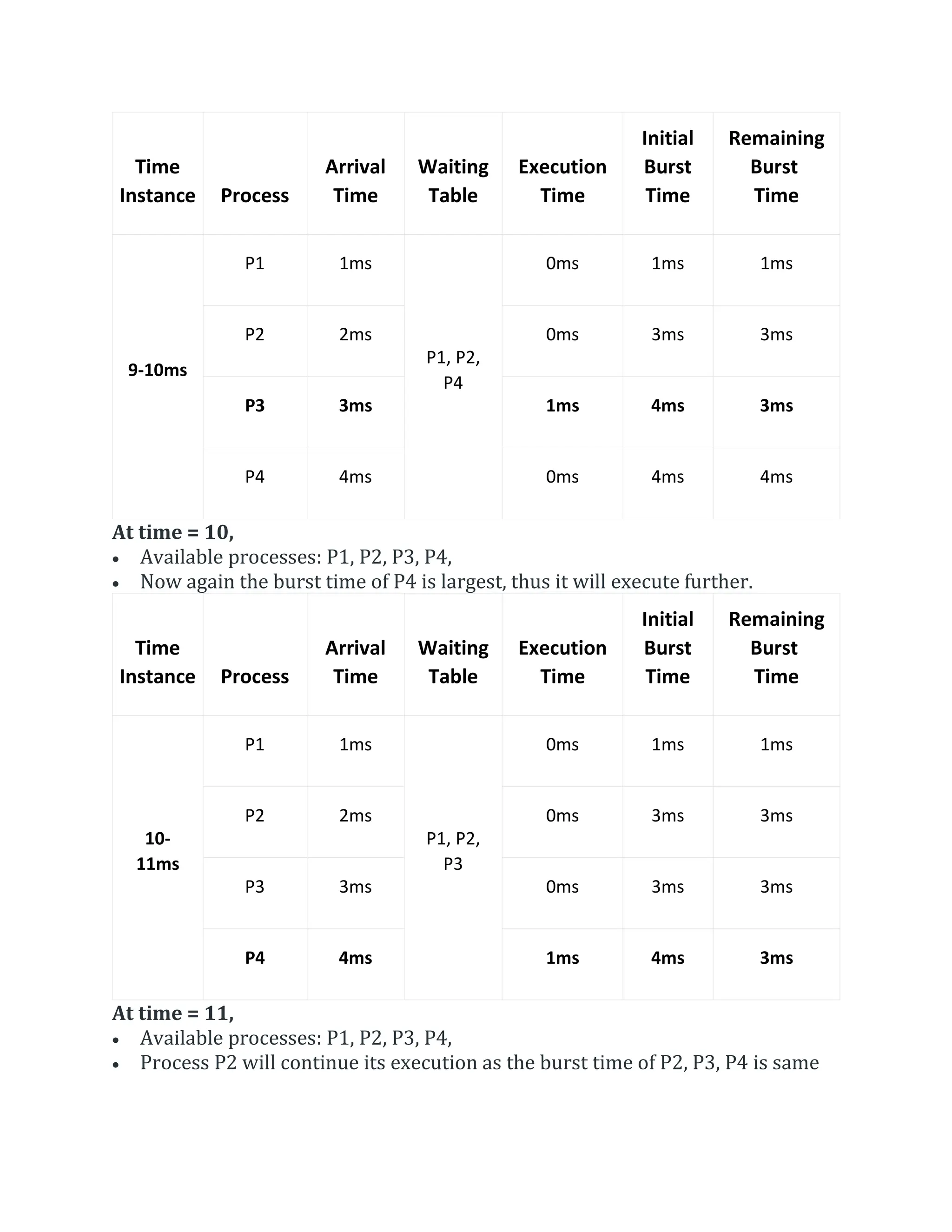 Time
Instance Process
Arrival
Time
Waiting
Table
Execution
Time
Initial
Burst
Time
Remaining
Burst
Time
9-10ms
P1 1ms
P1, P2,
P4
0ms 1ms 1ms
P2 2ms 0ms 3ms 3ms
P3 3ms 1ms 4ms 3ms
P4 4ms 0ms 4ms 4ms
At time = 10,
 Available processes: P1, P2, P3, P4,
 Now again the burst time of P4 is largest, thus it will execute further.
Time
Instance Process
Arrival
Time
Waiting
Table
Execution
Time
Initial
Burst
Time
Remaining
Burst
Time
10-
11ms
P1 1ms
P1, P2,
P3
0ms 1ms 1ms
P2 2ms 0ms 3ms 3ms
P3 3ms 0ms 3ms 3ms
P4 4ms 1ms 4ms 3ms
At time = 11,
 Available processes: P1, P2, P3, P4,
 Process P2 will continue its execution as the burst time of P2, P3, P4 is same
 