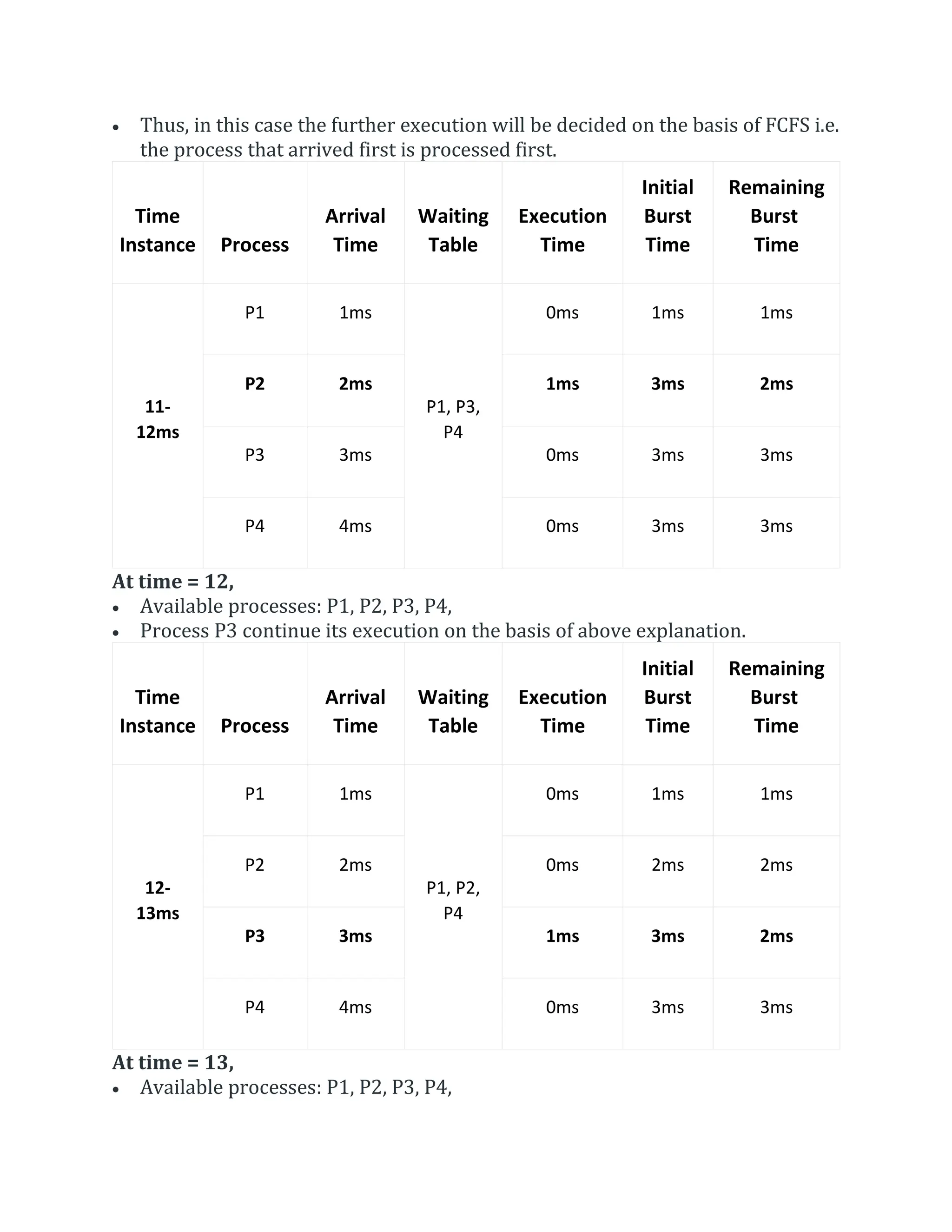  Thus, in this case the further execution will be decided on the basis of FCFS i.e.
the process that arrived first is processed first.
Time
Instance Process
Arrival
Time
Waiting
Table
Execution
Time
Initial
Burst
Time
Remaining
Burst
Time
11-
12ms
P1 1ms
P1, P3,
P4
0ms 1ms 1ms
P2 2ms 1ms 3ms 2ms
P3 3ms 0ms 3ms 3ms
P4 4ms 0ms 3ms 3ms
At time = 12,
 Available processes: P1, P2, P3, P4,
 Process P3 continue its execution on the basis of above explanation.
Time
Instance Process
Arrival
Time
Waiting
Table
Execution
Time
Initial
Burst
Time
Remaining
Burst
Time
12-
13ms
P1 1ms
P1, P2,
P4
0ms 1ms 1ms
P2 2ms 0ms 2ms 2ms
P3 3ms 1ms 3ms 2ms
P4 4ms 0ms 3ms 3ms
At time = 13,
 Available processes: P1, P2, P3, P4,
 