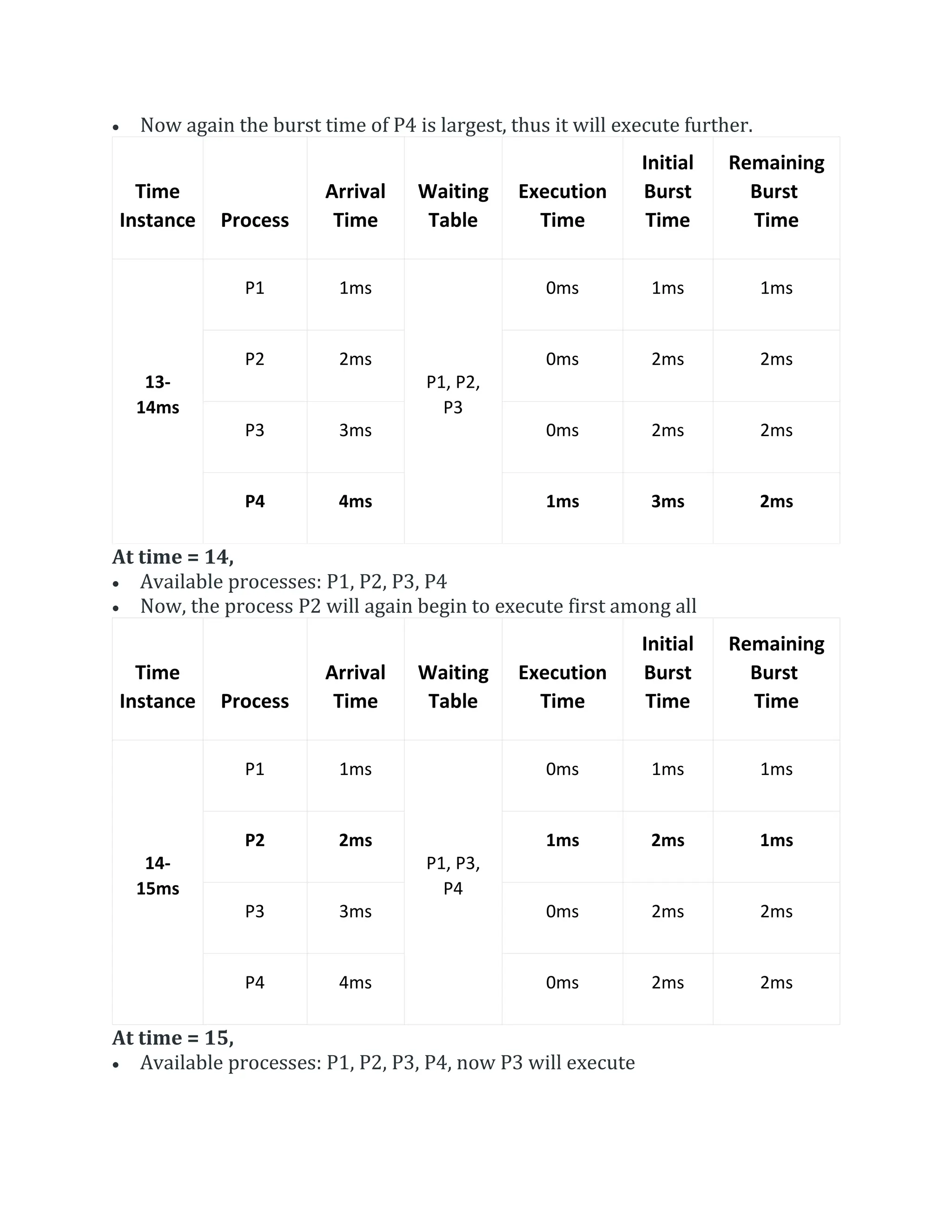 Now again the burst time of P4 is largest, thus it will execute further.
Time
Instance Process
Arrival
Time
Waiting
Table
Execution
Time
Initial
Burst
Time
Remaining
Burst
Time
13-
14ms
P1 1ms
P1, P2,
P3
0ms 1ms 1ms
P2 2ms 0ms 2ms 2ms
P3 3ms 0ms 2ms 2ms
P4 4ms 1ms 3ms 2ms
At time = 14,
 Available processes: P1, P2, P3, P4
 Now, the process P2 will again begin to execute first among all
Time
Instance Process
Arrival
Time
Waiting
Table
Execution
Time
Initial
Burst
Time
Remaining
Burst
Time
14-
15ms
P1 1ms
P1, P3,
P4
0ms 1ms 1ms
P2 2ms 1ms 2ms 1ms
P3 3ms 0ms 2ms 2ms
P4 4ms 0ms 2ms 2ms
At time = 15,
 Available processes: P1, P2, P3, P4, now P3 will execute
 