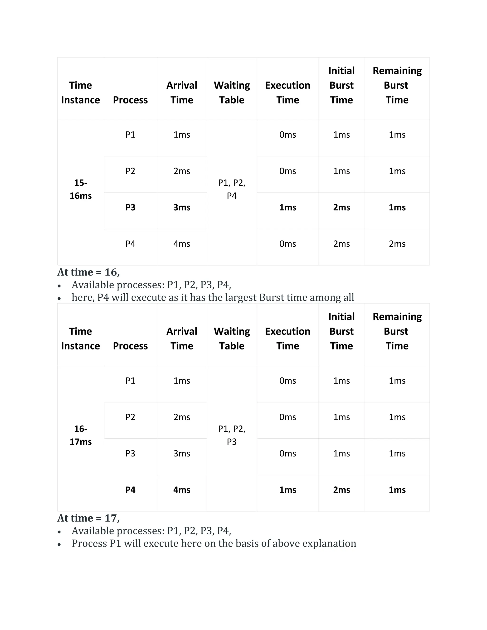 Time
Instance Process
Arrival
Time
Waiting
Table
Execution
Time
Initial
Burst
Time
Remaining
Burst
Time
15-
16ms
P1 1ms
P1, P2,
P4
0ms 1ms 1ms
P2 2ms 0ms 1ms 1ms
P3 3ms 1ms 2ms 1ms
P4 4ms 0ms 2ms 2ms
At time = 16,
 Available processes: P1, P2, P3, P4,
 here, P4 will execute as it has the largest Burst time among all
Time
Instance Process
Arrival
Time
Waiting
Table
Execution
Time
Initial
Burst
Time
Remaining
Burst
Time
16-
17ms
P1 1ms
P1, P2,
P3
0ms 1ms 1ms
P2 2ms 0ms 1ms 1ms
P3 3ms 0ms 1ms 1ms
P4 4ms 1ms 2ms 1ms
At time = 17,
 Available processes: P1, P2, P3, P4,
 Process P1 will execute here on the basis of above explanation
 