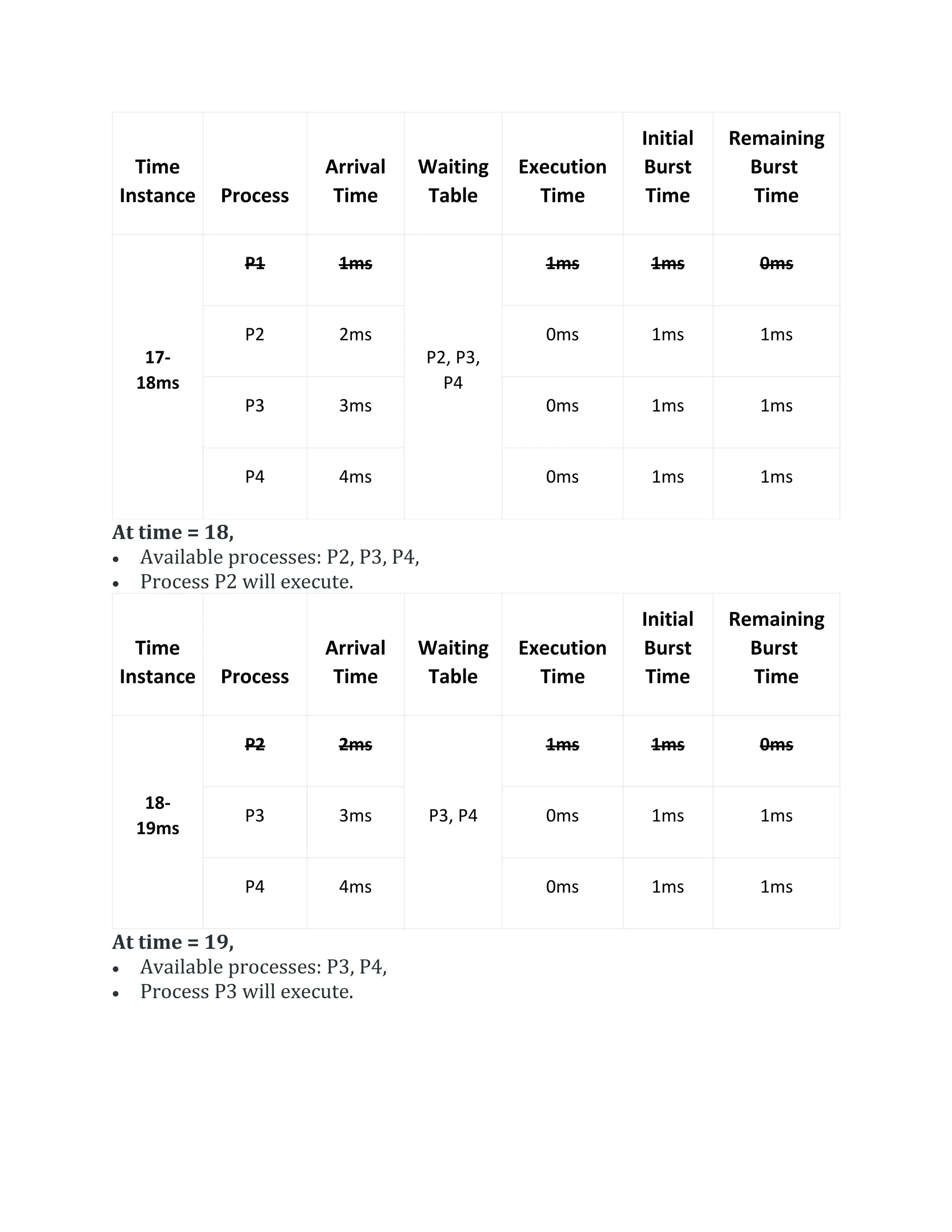 Time
Instance Process
Arrival
Time
Waiting
Table
Execution
Time
Initial
Burst
Time
Remaining
Burst
Time
17-
18ms
P1 1ms
P2, P3,
P4
1ms 1ms 0ms
P2 2ms 0ms 1ms 1ms
P3 3ms 0ms 1ms 1ms
P4 4ms 0ms 1ms 1ms
At time = 18,
 Available processes: P2, P3, P4,
 Process P2 will execute.
Time
Instance Process
Arrival
Time
Waiting
Table
Execution
Time
Initial
Burst
Time
Remaining
Burst
Time
18-
19ms
P2 2ms
P3, P4
1ms 1ms 0ms
P3 3ms 0ms 1ms 1ms
P4 4ms 0ms 1ms 1ms
At time = 19,
 Available processes: P3, P4,
 Process P3 will execute.
 