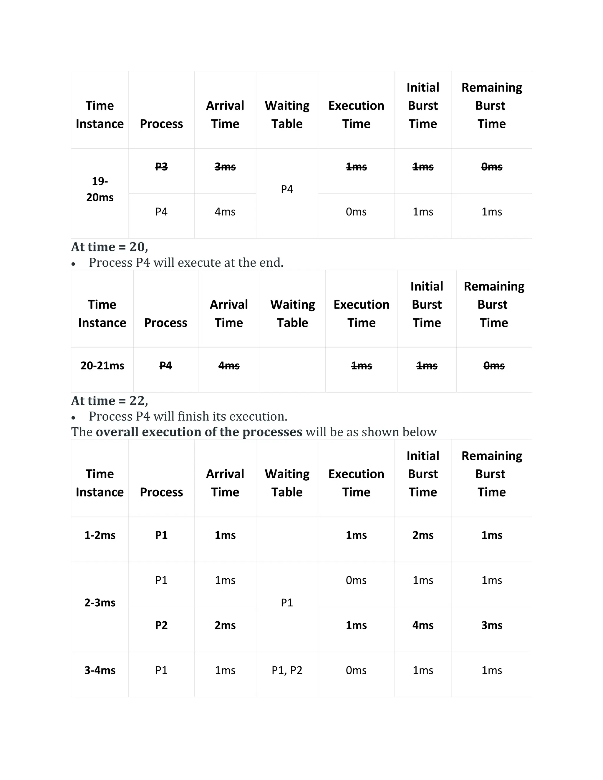 Time
Instance Process
Arrival
Time
Waiting
Table
Execution
Time
Initial
Burst
Time
Remaining
Burst
Time
19-
20ms
P3 3ms
P4
1ms 1ms 0ms
P4 4ms 0ms 1ms 1ms
At time = 20,
 Process P4 will execute at the end.
Time
Instance Process
Arrival
Time
Waiting
Table
Execution
Time
Initial
Burst
Time
Remaining
Burst
Time
20-21ms P4 4ms 1ms 1ms 0ms
At time = 22,
 Process P4 will finish its execution.
The overall execution of the processes will be as shown below
Time
Instance Process
Arrival
Time
Waiting
Table
Execution
Time
Initial
Burst
Time
Remaining
Burst
Time
1-2ms P1 1ms 1ms 2ms 1ms
2-3ms
P1 1ms
P1
0ms 1ms 1ms
P2 2ms 1ms 4ms 3ms
3-4ms P1 1ms P1, P2 0ms 1ms 1ms
 