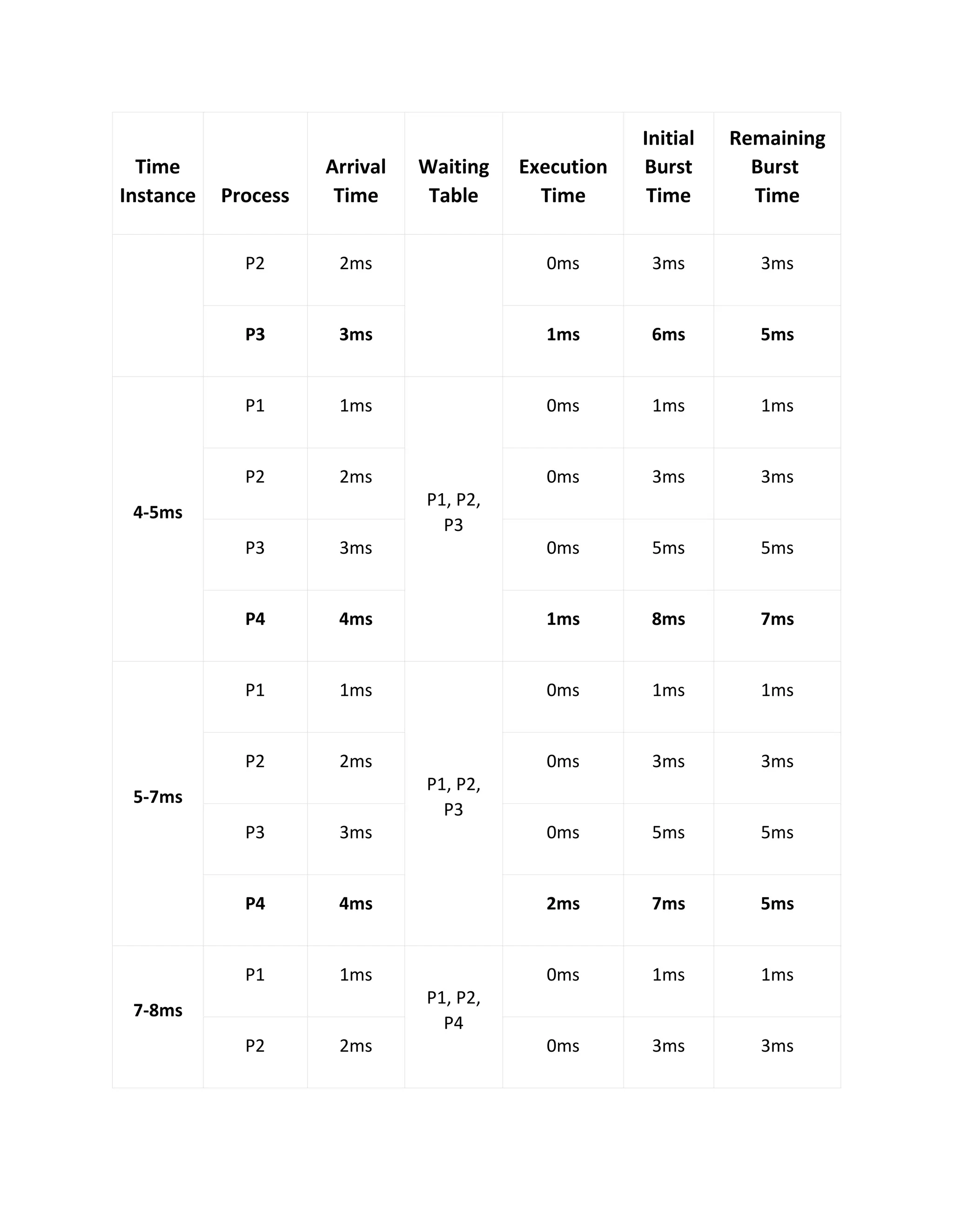 Time
Instance Process
Arrival
Time
Waiting
Table
Execution
Time
Initial
Burst
Time
Remaining
Burst
Time
P2 2ms 0ms 3ms 3ms
P3 3ms 1ms 6ms 5ms
4-5ms
P1 1ms
P1, P2,
P3
0ms 1ms 1ms
P2 2ms 0ms 3ms 3ms
P3 3ms 0ms 5ms 5ms
P4 4ms 1ms 8ms 7ms
5-7ms
P1 1ms
P1, P2,
P3
0ms 1ms 1ms
P2 2ms 0ms 3ms 3ms
P3 3ms 0ms 5ms 5ms
P4 4ms 2ms 7ms 5ms
7-8ms
P1 1ms
P1, P2,
P4
0ms 1ms 1ms
P2 2ms 0ms 3ms 3ms
 