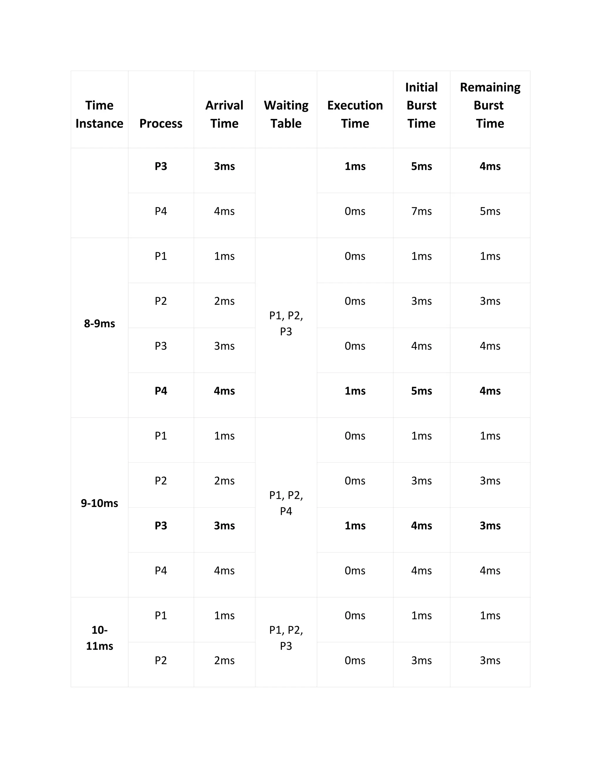 Time
Instance Process
Arrival
Time
Waiting
Table
Execution
Time
Initial
Burst
Time
Remaining
Burst
Time
P3 3ms 1ms 5ms 4ms
P4 4ms 0ms 7ms 5ms
8-9ms
P1 1ms
P1, P2,
P3
0ms 1ms 1ms
P2 2ms 0ms 3ms 3ms
P3 3ms 0ms 4ms 4ms
P4 4ms 1ms 5ms 4ms
9-10ms
P1 1ms
P1, P2,
P4
0ms 1ms 1ms
P2 2ms 0ms 3ms 3ms
P3 3ms 1ms 4ms 3ms
P4 4ms 0ms 4ms 4ms
10-
11ms
P1 1ms
P1, P2,
P3
0ms 1ms 1ms
P2 2ms 0ms 3ms 3ms
 