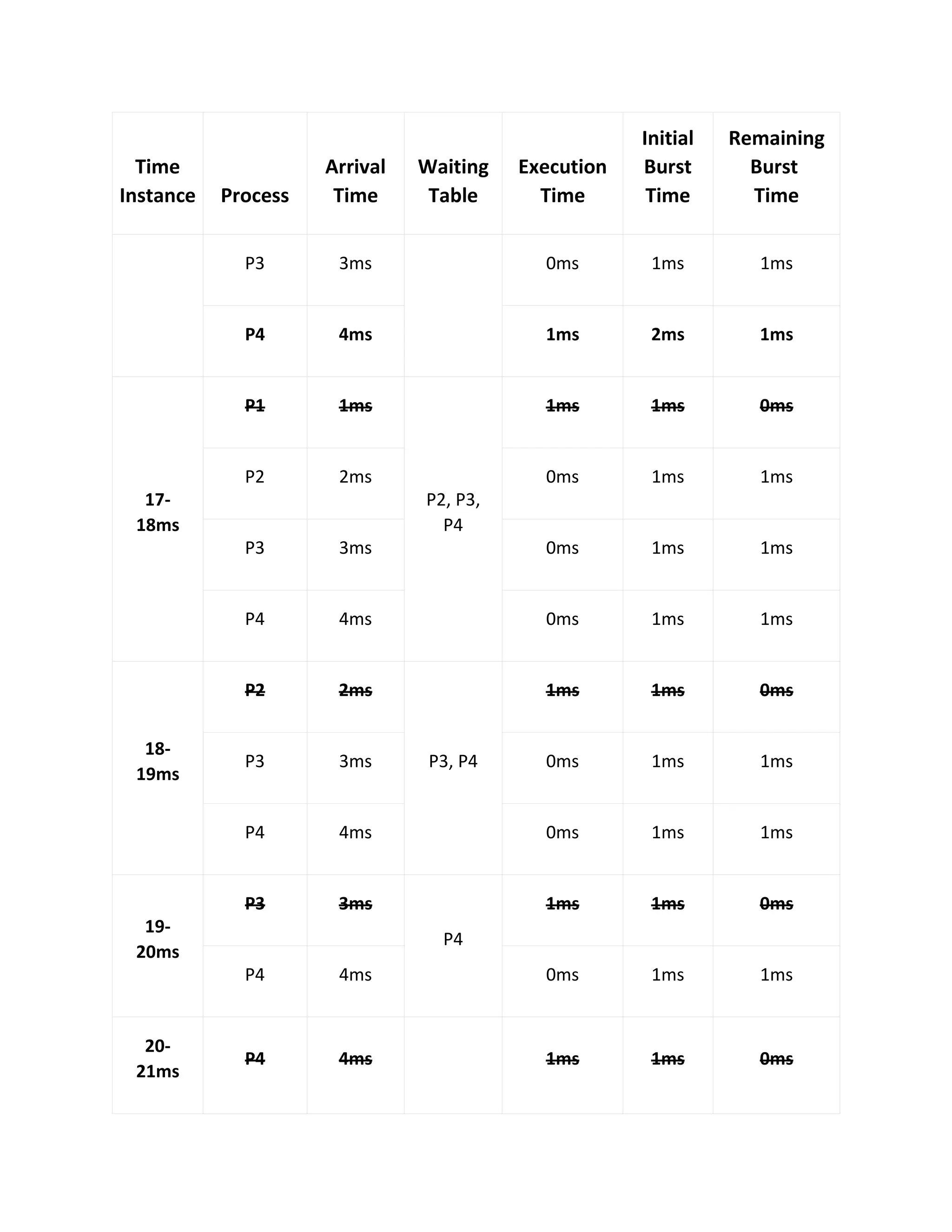 Time
Instance Process
Arrival
Time
Waiting
Table
Execution
Time
Initial
Burst
Time
Remaining
Burst
Time
P3 3ms 0ms 1ms 1ms
P4 4ms 1ms 2ms 1ms
17-
18ms
P1 1ms
P2, P3,
P4
1ms 1ms 0ms
P2 2ms 0ms 1ms 1ms
P3 3ms 0ms 1ms 1ms
P4 4ms 0ms 1ms 1ms
18-
19ms
P2 2ms
P3, P4
1ms 1ms 0ms
P3 3ms 0ms 1ms 1ms
P4 4ms 0ms 1ms 1ms
19-
20ms
P3 3ms
P4
1ms 1ms 0ms
P4 4ms 0ms 1ms 1ms
20-
21ms
P4 4ms 1ms 1ms 0ms
 