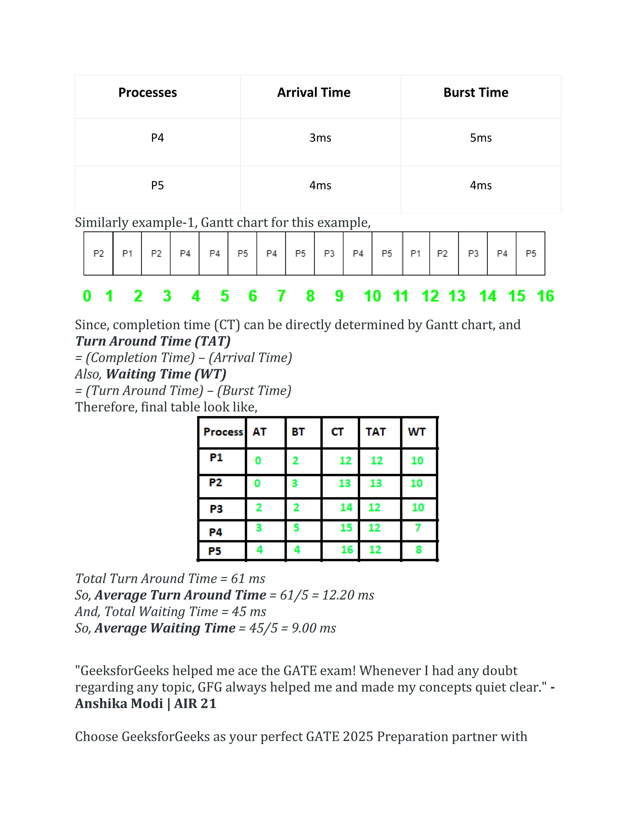 Processes Arrival Time Burst Time
P4 3ms 5ms
P5 4ms 4ms
Similarly example-1, Gantt chart for this example,
Since, completion time (CT) can be directly determined by Gantt chart, and
Turn Around Time (TAT)
= (Completion Time) – (Arrival Time)
Also, Waiting Time (WT)
= (Turn Around Time) – (Burst Time)
Therefore, final table look like,
Total Turn Around Time = 61 ms
So, Average Turn Around Time = 61/5 = 12.20 ms
And, Total Waiting Time = 45 ms
So, Average Waiting Time = 45/5 = 9.00 ms
"GeeksforGeeks helped me ace the GATE exam! Whenever I had any doubt
regarding any topic, GFG always helped me and made my concepts quiet clear." -
Anshika Modi | AIR 21
Choose GeeksforGeeks as your perfect GATE 2025 Preparation partner with
 