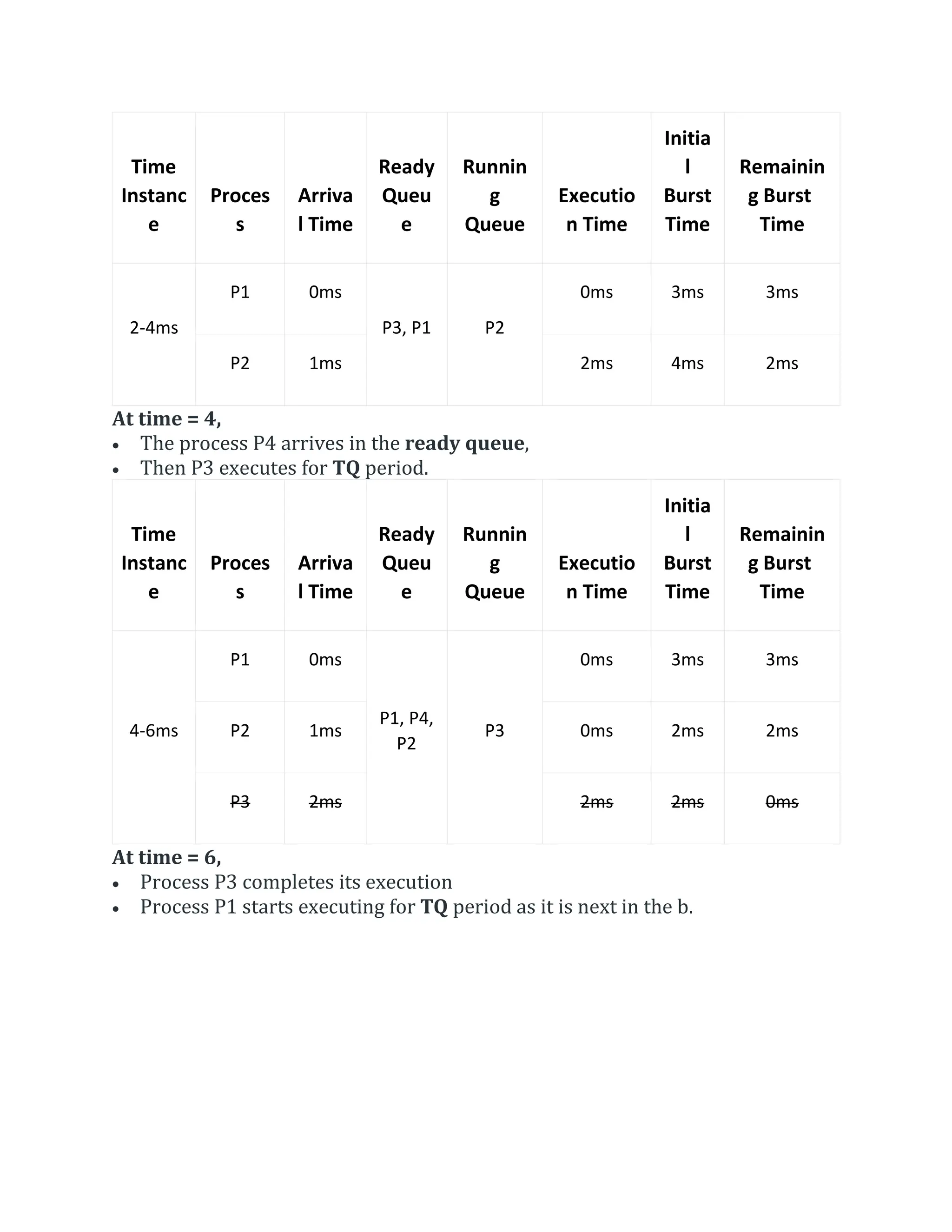 Time
Instanc
e
Proces
s
Arriva
l Time
Ready
Queu
e
Runnin
g
Queue
Executio
n Time
Initia
l
Burst
Time
Remainin
g Burst
Time
2-4ms
P1 0ms
P3, P1 P2
0ms 3ms 3ms
P2 1ms 2ms 4ms 2ms
At time = 4,
 The process P4 arrives in the ready queue,
 Then P3 executes for TQ period.
Time
Instanc
e
Proces
s
Arriva
l Time
Ready
Queu
e
Runnin
g
Queue
Executio
n Time
Initia
l
Burst
Time
Remainin
g Burst
Time
4-6ms
P1 0ms
P1, P4,
P2
P3
0ms 3ms 3ms
P2 1ms 0ms 2ms 2ms
P3 2ms 2ms 2ms 0ms
At time = 6,
 Process P3 completes its execution
 Process P1 starts executing for TQ period as it is next in the b.
 