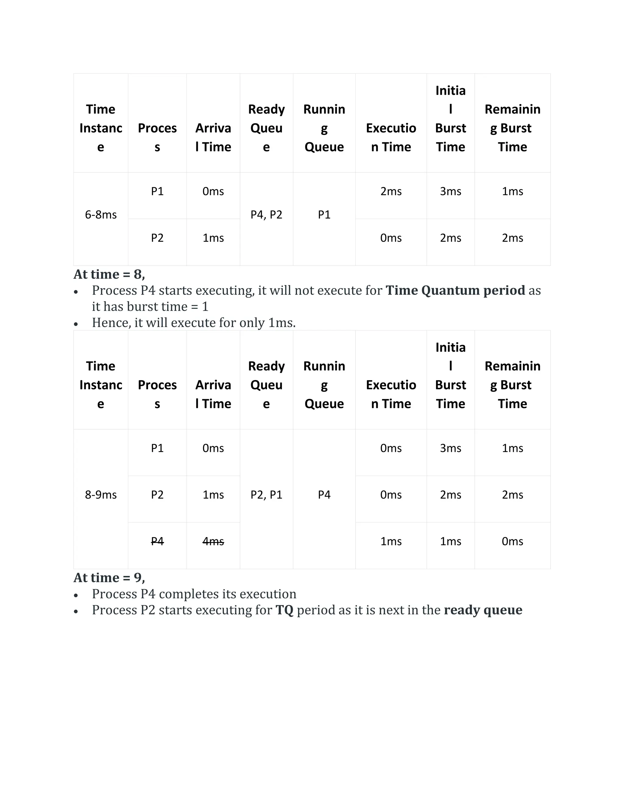 Time
Instanc
e
Proces
s
Arriva
l Time
Ready
Queu
e
Runnin
g
Queue
Executio
n Time
Initia
l
Burst
Time
Remainin
g Burst
Time
6-8ms
P1 0ms
P4, P2 P1
2ms 3ms 1ms
P2 1ms 0ms 2ms 2ms
At time = 8,
 Process P4 starts executing, it will not execute for Time Quantum period as
it has burst time = 1
 Hence, it will execute for only 1ms.
Time
Instanc
e
Proces
s
Arriva
l Time
Ready
Queu
e
Runnin
g
Queue
Executio
n Time
Initia
l
Burst
Time
Remainin
g Burst
Time
8-9ms
P1 0ms
P2, P1 P4
0ms 3ms 1ms
P2 1ms 0ms 2ms 2ms
P4 4ms 1ms 1ms 0ms
At time = 9,
 Process P4 completes its execution
 Process P2 starts executing for TQ period as it is next in the ready queue
 