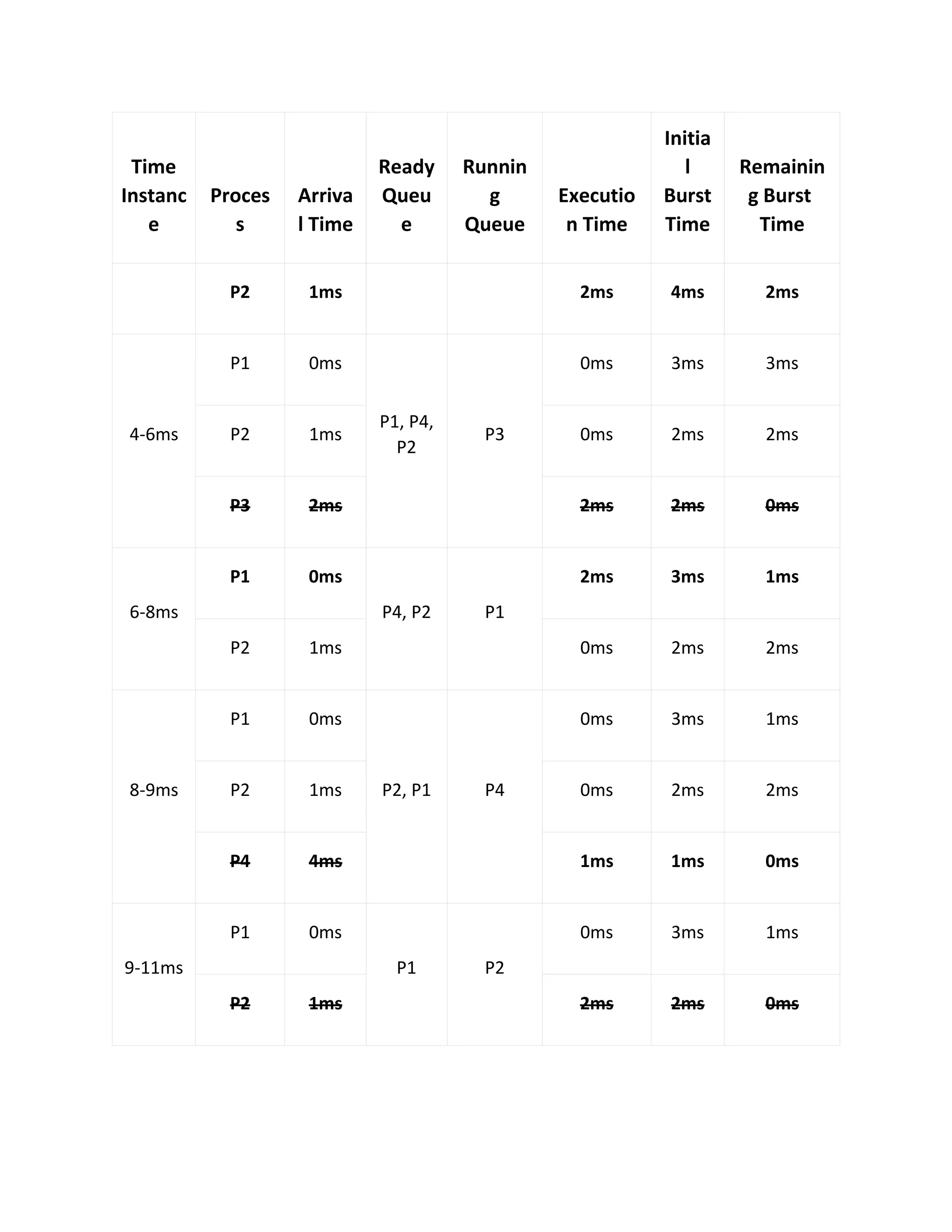 Time
Instanc
e
Proces
s
Arriva
l Time
Ready
Queu
e
Runnin
g
Queue
Executio
n Time
Initia
l
Burst
Time
Remainin
g Burst
Time
P2 1ms 2ms 4ms 2ms
4-6ms
P1 0ms
P1, P4,
P2
P3
0ms 3ms 3ms
P2 1ms 0ms 2ms 2ms
P3 2ms 2ms 2ms 0ms
6-8ms
P1 0ms
P4, P2 P1
2ms 3ms 1ms
P2 1ms 0ms 2ms 2ms
8-9ms
P1 0ms
P2, P1 P4
0ms 3ms 1ms
P2 1ms 0ms 2ms 2ms
P4 4ms 1ms 1ms 0ms
9-11ms
P1 0ms
P1 P2
0ms 3ms 1ms
P2 1ms 2ms 2ms 0ms
 