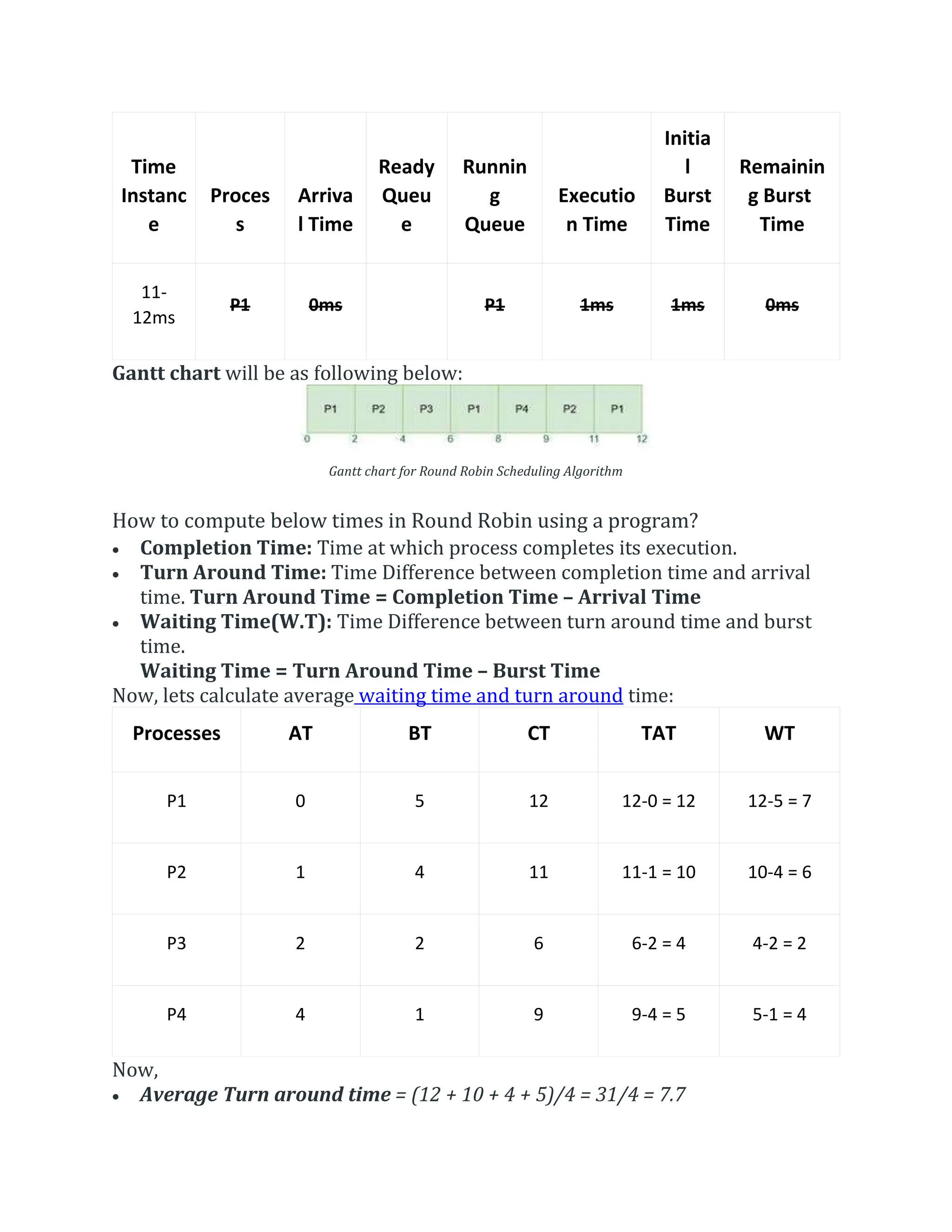 Time
Instanc
e
Proces
s
Arriva
l Time
Ready
Queu
e
Runnin
g
Queue
Executio
n Time
Initia
l
Burst
Time
Remainin
g Burst
Time
11-
12ms
P1 0ms P1 1ms 1ms 0ms
Gantt chart will be as following below:
Gantt chart for Round Robin Scheduling Algorithm
How to compute below times in Round Robin using a program?
 Completion Time: Time at which process completes its execution.
 Turn Around Time: Time Difference between completion time and arrival
time. Turn Around Time = Completion Time – Arrival Time
 Waiting Time(W.T): Time Difference between turn around time and burst
time.
Waiting Time = Turn Around Time – Burst Time
Now, lets calculate average waiting time and turn around time:
Processes AT BT CT TAT WT
P1 0 5 12 12-0 = 12 12-5 = 7
P2 1 4 11 11-1 = 10 10-4 = 6
P3 2 2 6 6-2 = 4 4-2 = 2
P4 4 1 9 9-4 = 5 5-1 = 4
Now,
 Average Turn around time = (12 + 10 + 4 + 5)/4 = 31/4 = 7.7
 