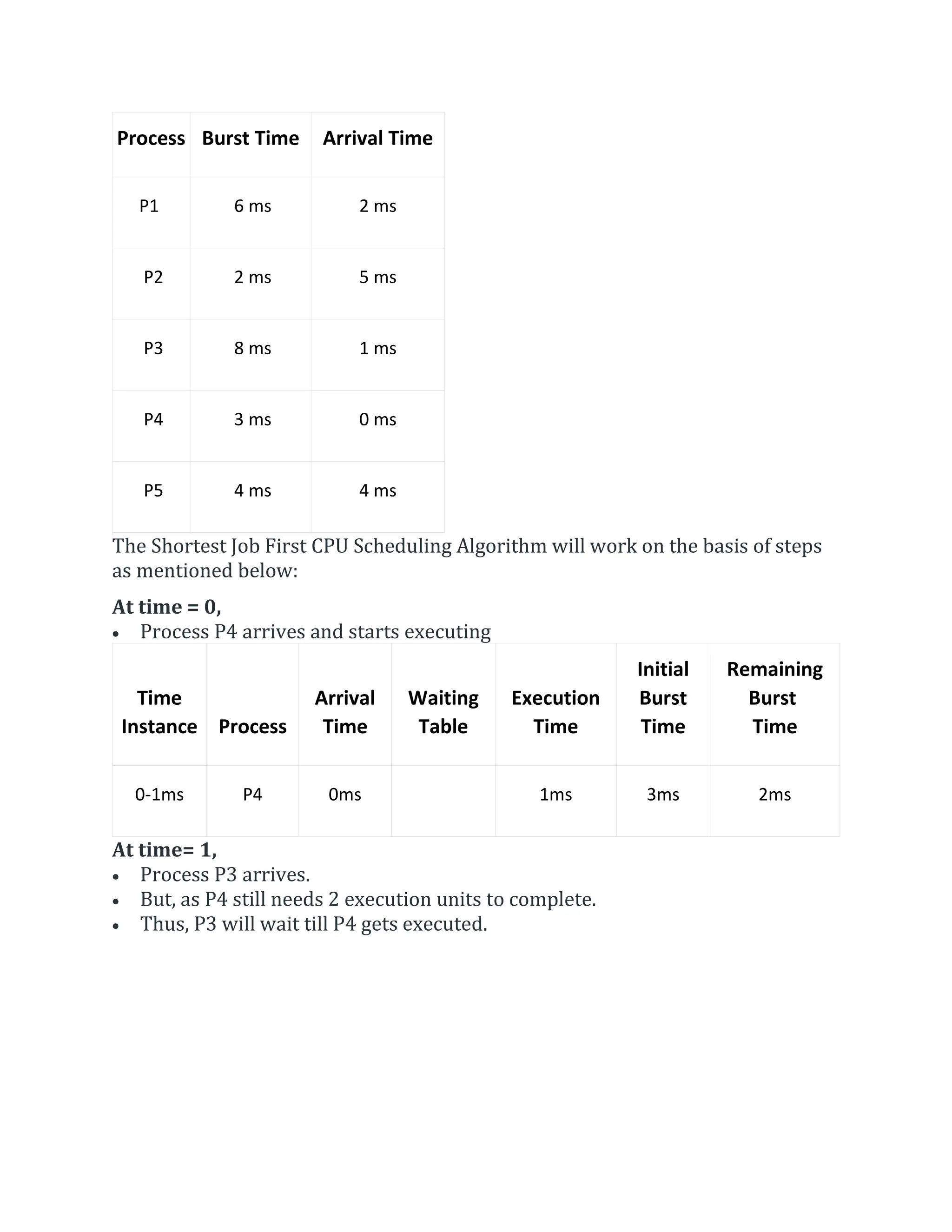Process Burst Time Arrival Time
P1 6 ms 2 ms
P2 2 ms 5 ms
P3 8 ms 1 ms
P4 3 ms 0 ms
P5 4 ms 4 ms
The Shortest Job First CPU Scheduling Algorithm will work on the basis of steps
as mentioned below:
At time = 0,
 Process P4 arrives and starts executing
Time
Instance Process
Arrival
Time
Waiting
Table
Execution
Time
Initial
Burst
Time
Remaining
Burst
Time
0-1ms P4 0ms 1ms 3ms 2ms
At time= 1,
 Process P3 arrives.
 But, as P4 still needs 2 execution units to complete.
 Thus, P3 will wait till P4 gets executed.
 