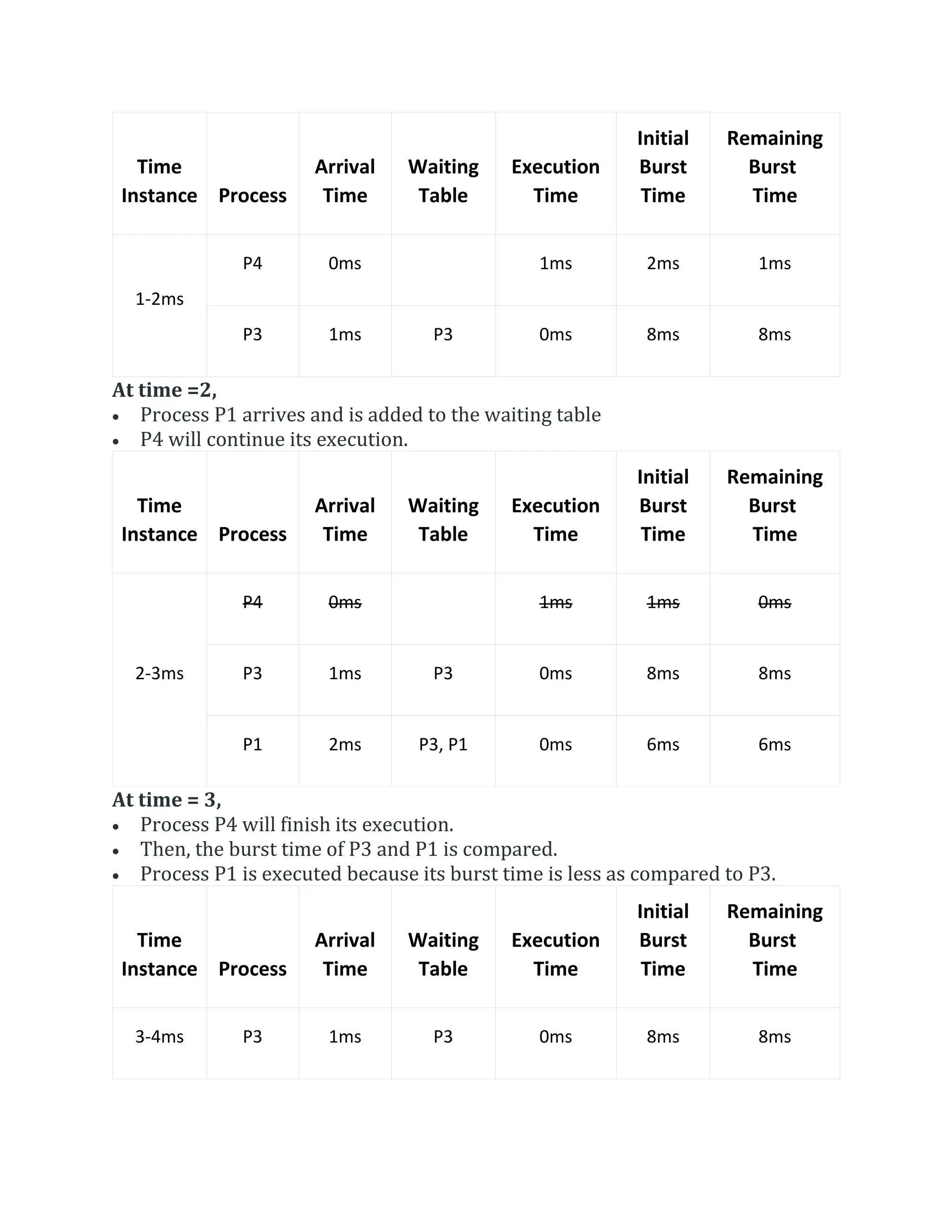Time
Instance Process
Arrival
Time
Waiting
Table
Execution
Time
Initial
Burst
Time
Remaining
Burst
Time
1-2ms
P4 0ms 1ms 2ms 1ms
P3 1ms P3 0ms 8ms 8ms
At time =2,
 Process P1 arrives and is added to the waiting table
 P4 will continue its execution.
Time
Instance Process
Arrival
Time
Waiting
Table
Execution
Time
Initial
Burst
Time
Remaining
Burst
Time
2-3ms
P4 0ms 1ms 1ms 0ms
P3 1ms P3 0ms 8ms 8ms
P1 2ms P3, P1 0ms 6ms 6ms
At time = 3,
 Process P4 will finish its execution.
 Then, the burst time of P3 and P1 is compared.
 Process P1 is executed because its burst time is less as compared to P3.
Time
Instance Process
Arrival
Time
Waiting
Table
Execution
Time
Initial
Burst
Time
Remaining
Burst
Time
3-4ms P3 1ms P3 0ms 8ms 8ms
 