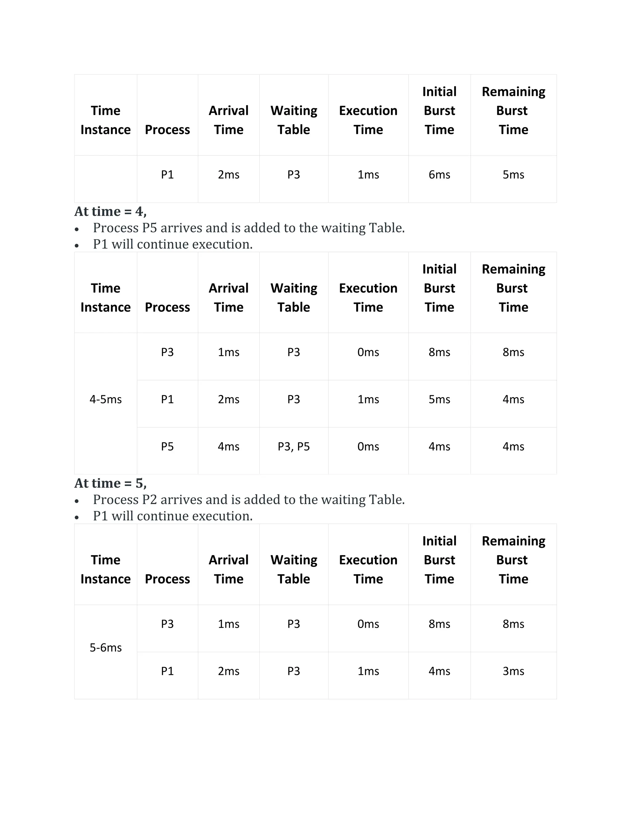 Time
Instance Process
Arrival
Time
Waiting
Table
Execution
Time
Initial
Burst
Time
Remaining
Burst
Time
P1 2ms P3 1ms 6ms 5ms
At time = 4,
 Process P5 arrives and is added to the waiting Table.
 P1 will continue execution.
Time
Instance Process
Arrival
Time
Waiting
Table
Execution
Time
Initial
Burst
Time
Remaining
Burst
Time
4-5ms
P3 1ms P3 0ms 8ms 8ms
P1 2ms P3 1ms 5ms 4ms
P5 4ms P3, P5 0ms 4ms 4ms
At time = 5,
 Process P2 arrives and is added to the waiting Table.
 P1 will continue execution.
Time
Instance Process
Arrival
Time
Waiting
Table
Execution
Time
Initial
Burst
Time
Remaining
Burst
Time
5-6ms
P3 1ms P3 0ms 8ms 8ms
P1 2ms P3 1ms 4ms 3ms
 