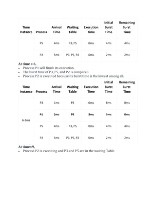 Time
Instance Process
Arrival
Time
Waiting
Table
Execution
Time
Initial
Burst
Time
Remaining
Burst
Time
P5 4ms P3, P5 0ms 4ms 4ms
P2 5ms P3, P5, P2 0ms 2ms 2ms
At time = 6,
 Process P1 will finish its execution.
 The burst time of P3, P5, and P2 is compared.
 Process P2 is executed because its burst time is the lowest among all.
Time
Instance Process
Arrival
Time
Waiting
Table
Execution
Time
Initial
Burst
Time
Remaining
Burst
Time
6-9ms
P3 1ms P3 0ms 8ms 8ms
P1 2ms P3 3ms 3ms 0ms
P5 4ms P3, P5 0ms 4ms 4ms
P2 5ms P3, P5, P2 0ms 2ms 2ms
At time=9,
 Process P2 is executing and P3 and P5 are in the waiting Table.
 