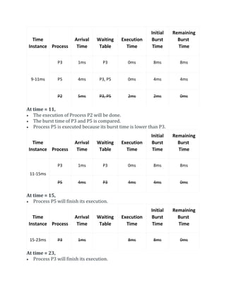 Time
Instance Process
Arrival
Time
Waiting
Table
Execution
Time
Initial
Burst
Time
Remaining
Burst
Time
9-11ms
P3 1ms P3 0ms 8ms 8ms
P5 4ms P3, P5 0ms 4ms 4ms
P2 5ms P3, P5 2ms 2ms 0ms
At time = 11,
 The execution of Process P2 will be done.
 The burst time of P3 and P5 is compared.
 Process P5 is executed because its burst time is lower than P3.
Time
Instance Process
Arrival
Time
Waiting
Table
Execution
Time
Initial
Burst
Time
Remaining
Burst
Time
11-15ms
P3 1ms P3 0ms 8ms 8ms
P5 4ms P3 4ms 4ms 0ms
At time = 15,
 Process P5 will finish its execution.
Time
Instance Process
Arrival
Time
Waiting
Table
Execution
Time
Initial
Burst
Time
Remaining
Burst
Time
15-23ms P3 1ms 8ms 8ms 0ms
At time = 23,
 Process P3 will finish its execution.
 