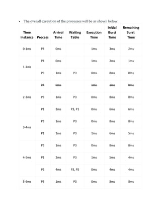  The overall execution of the processes will be as shown below:
Time
Instance Process
Arrival
Time
Waiting
Table
Execution
Time
Initial
Burst
Time
Remaining
Burst
Time
0-1ms P4 0ms 1ms 3ms 2ms
1-2ms
P4 0ms 1ms 2ms 1ms
P3 1ms P3 0ms 8ms 8ms
2-3ms
P4 0ms 1ms 1ms 0ms
P3 1ms P3 0ms 8ms 8ms
P1 2ms P3, P1 0ms 6ms 6ms
3-4ms
P3 1ms P3 0ms 8ms 8ms
P1 2ms P3 1ms 6ms 5ms
4-5ms
P3 1ms P3 0ms 8ms 8ms
P1 2ms P3 1ms 5ms 4ms
P5 4ms P3, P5 0ms 4ms 4ms
5-6ms P3 1ms P3 0ms 8ms 8ms
 