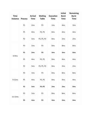 Time
Instance Process
Arrival
Time
Waiting
Table
Execution
Time
Initial
Burst
Time
Remaining
Burst
Time
P1 2ms P3 1ms 4ms 3ms
P5 4ms P3, P5 0ms 4ms 4ms
P2 5ms P3, P5, P2 0ms 2ms 2ms
6-9ms
P3 1ms P3 0ms 8ms 8ms
P1 2ms P3 3ms 3ms 0ms
P5 4ms P3, P5 0ms 4ms 4ms
P2 5ms P3, P5, P2 0ms 2ms 2ms
9-11ms
P3 1ms P3 0ms 8ms 8ms
P5 4ms P3, P5 0ms 4ms 4ms
P2 5ms P3, P5 2ms 2ms 0ms
11-15ms
P3 1ms P3 0ms 8ms 8ms
P5 4ms P3 4ms 4ms 0ms
 