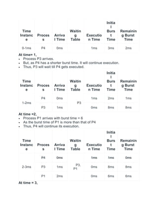 Time
Instanc
e
Proces
s
Arriva
l Time
Waitin
g
Table
Executio
n Time
Initia
l
Burs
t
Time
Remainin
g Burst
Time
0-1ms P4 0ms 1ms 3ms 2ms
At time= 1,
 Process P3 arrives.
 But, as P4 has a shorter burst time. It will continue execution.
 Thus, P3 will wait till P4 gets executed.
Time
Instanc
e
Proces
s
Arriva
l Time
Waitin
g
Table
Executio
n Time
Initia
l
Burs
t
Time
Remainin
g Burst
Time
1-2ms
P4 0ms
P3
1ms 2ms 1ms
P3 1ms 0ms 8ms 8ms
At time =2,
 Process P1 arrives with burst time = 6
 As the burst time of P1 is more than that of P4
 Thus, P4 will continue its execution.
Time
Instanc
e
Proces
s
Arriva
l Time
Waitin
g
Table
Executio
n Time
Initia
l
Burs
t
Time
Remainin
g Burst
Time
2-3ms
P4 0ms
P3,
P1
1ms 1ms 0ms
P3 1ms 0ms 8ms 8ms
P1 2ms 0ms 6ms 6ms
At time = 3,
 