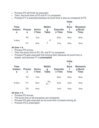  Process P4 will finish its execution.
 Then, the burst time of P3 and P1 is compared.
 Process P1 is executed because its burst time is less as compared to P3.
Time
Instanc
e
Proces
s
Arriva
l Time
Waitin
g
Table
Executio
n Time
Initia
l
Burs
t
Time
Remainin
g Burst
Time
3-4ms
P3 1ms
P
3
0ms 8ms 8ms
P1 2ms 1ms 6ms 5ms
At time = 4,
 Process P5 arrives.
 Then the burst time of P3, P5, and P1 is compared.
 Process P5 gets executed first among them because its burst time is
lowest, and process P1 is preempted.
Time
Instanc
e
Proces
s
Arriva
l Time
Waitin
g
Table
Executio
n Time
Initia
l
Burs
t
Time
Remainin
g Burst
Time
4-5ms
P3 1ms
P3,
P1
0ms 8ms 8ms
P1 2ms 0ms 5ms 5ms
P5 4ms 1ms 4ms 3ms
At time = 5,
 Process P2 arrives.
 The burst time of all processes are compared,
 Process P2 gets executed as its burst time is lowest among all.
 Process P5 is preempted.
 