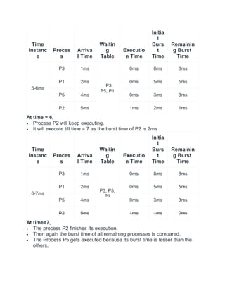 Time
Instanc
e
Proces
s
Arriva
l Time
Waitin
g
Table
Executio
n Time
Initia
l
Burs
t
Time
Remainin
g Burst
Time
5-6ms
P3 1ms
P3,
P5, P1
0ms 8ms 8ms
P1 2ms 0ms 5ms 5ms
P5 4ms 0ms 3ms 3ms
P2 5ms 1ms 2ms 1ms
At time = 6,
 Process P2 will keep executing.
 It will execute till time = 7 as the burst time of P2 is 2ms
Time
Instanc
e
Proces
s
Arriva
l Time
Waitin
g
Table
Executio
n Time
Initia
l
Burs
t
Time
Remainin
g Burst
Time
6-7ms
P3 1ms
P3, P5,
P1
0ms 8ms 8ms
P1 2ms 0ms 5ms 5ms
P5 4ms 0ms 3ms 3ms
P2 5ms 1ms 1ms 0ms
At time=7,
 The process P2 finishes its execution.
 Then again the burst time of all remaining processes is compared.
 The Process P5 gets executed because its burst time is lesser than the
others.
 